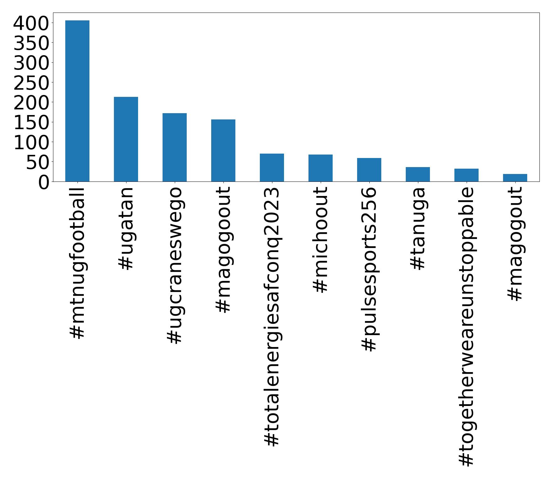 Top hashtagler