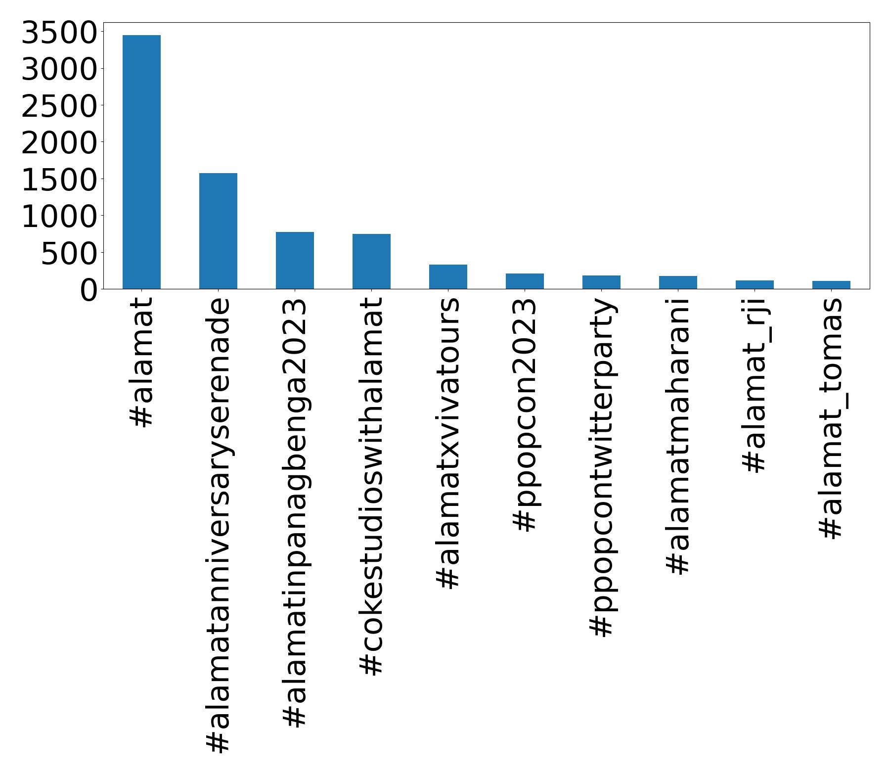 Top Hashtags