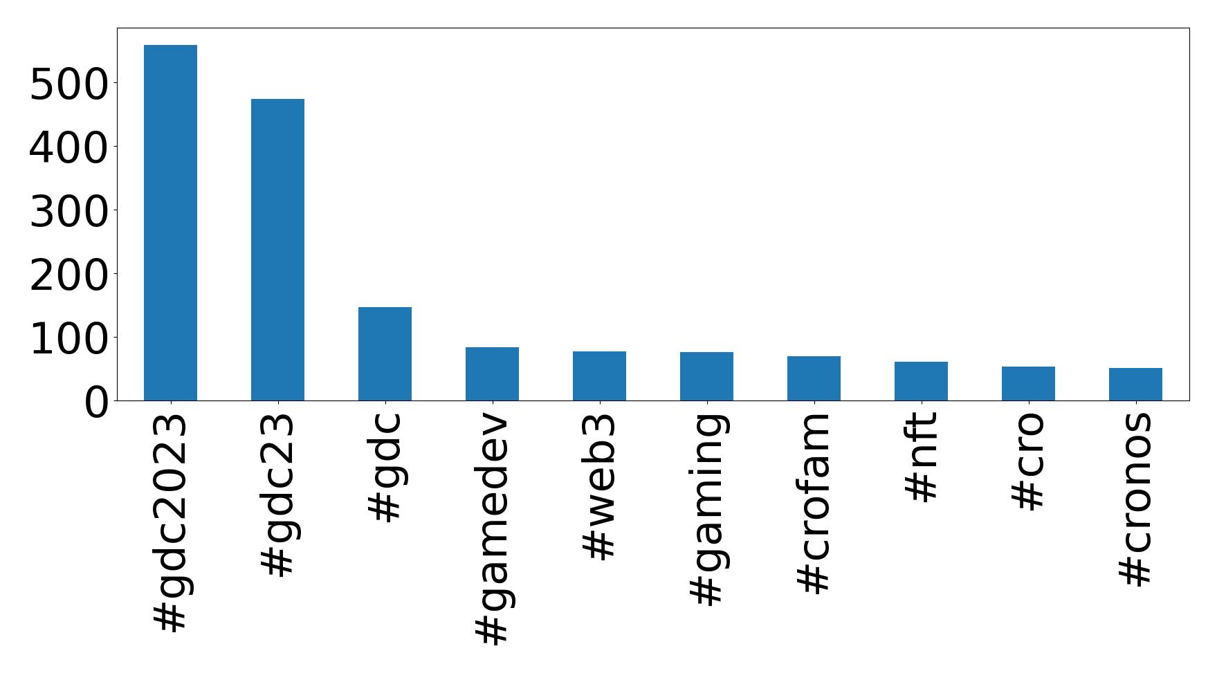 Top hashtagler
