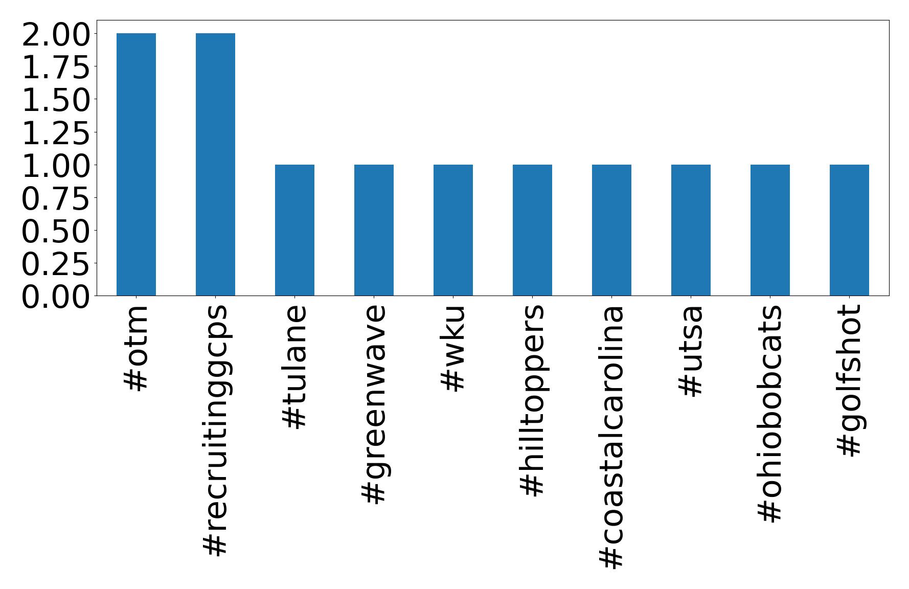 أهم الهاشتاقات