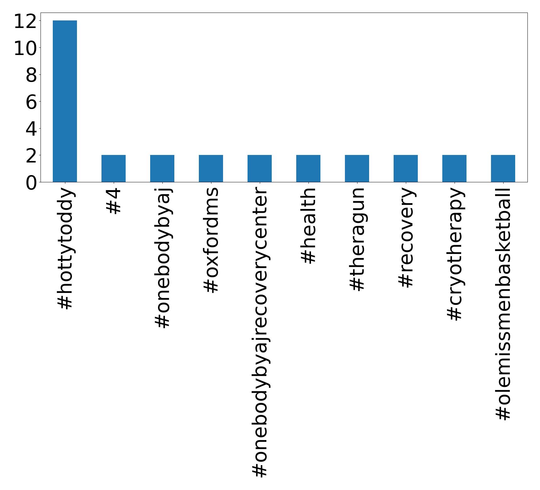Top hashtags