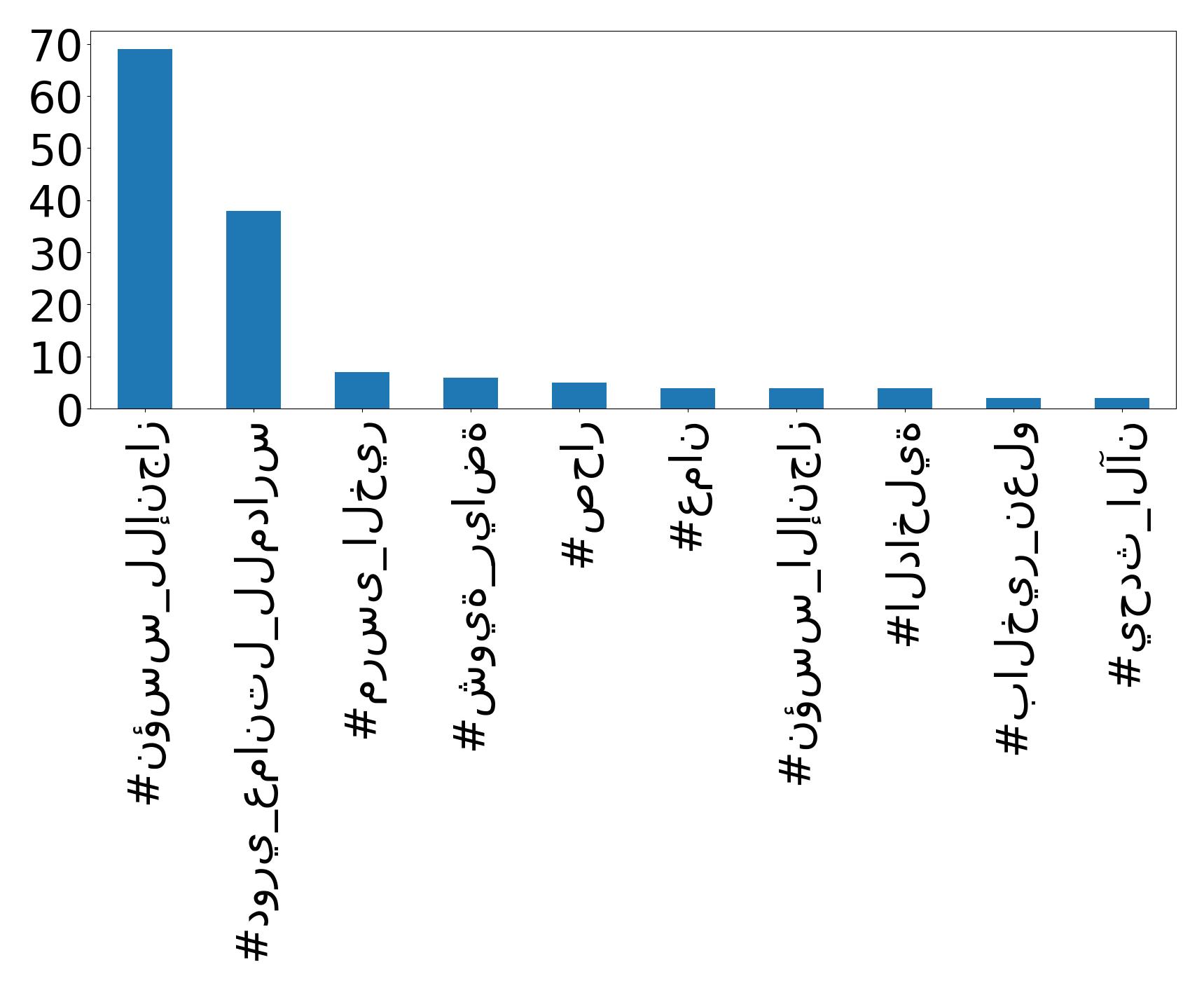 Top hashtags