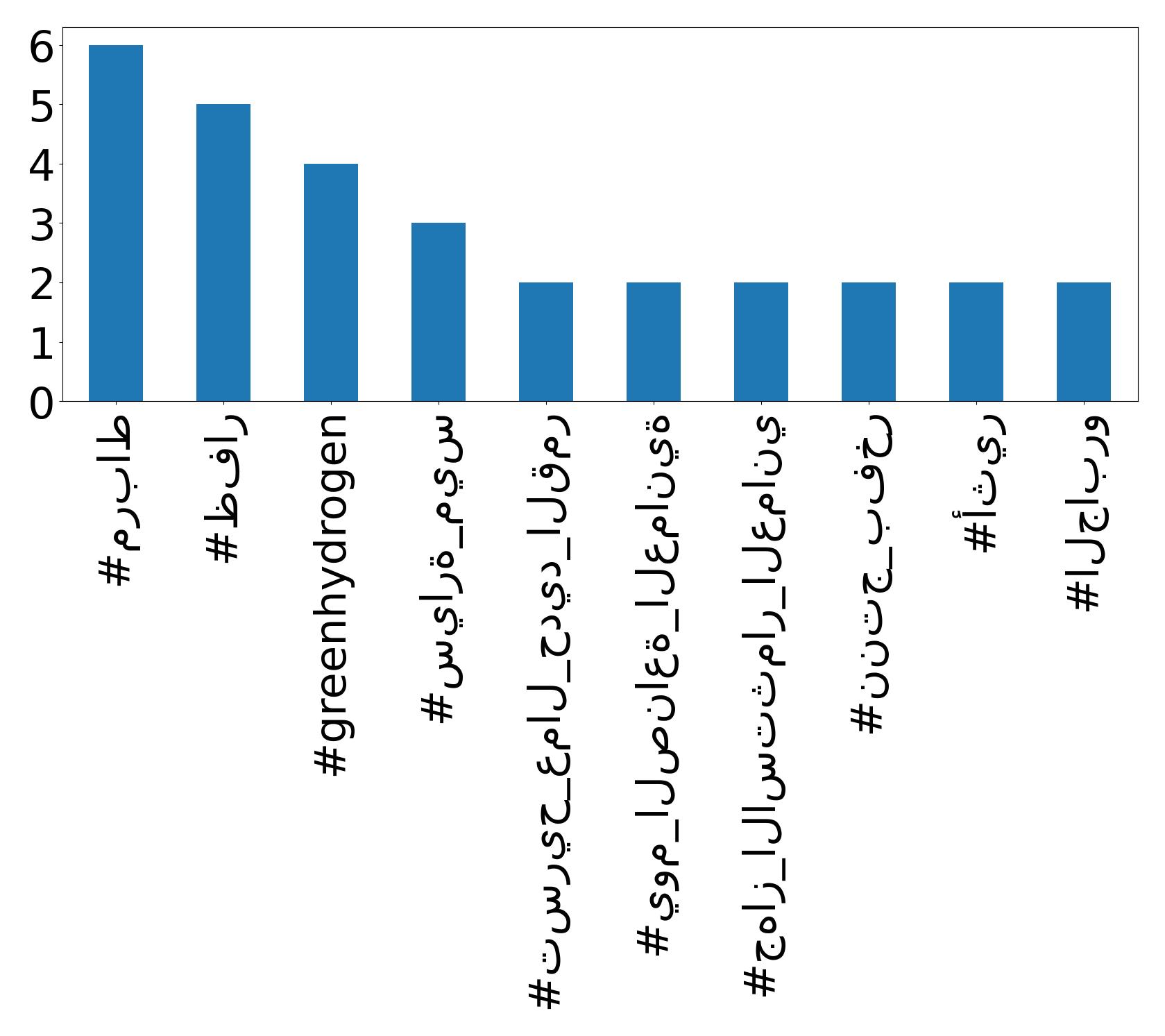 Top hashtags