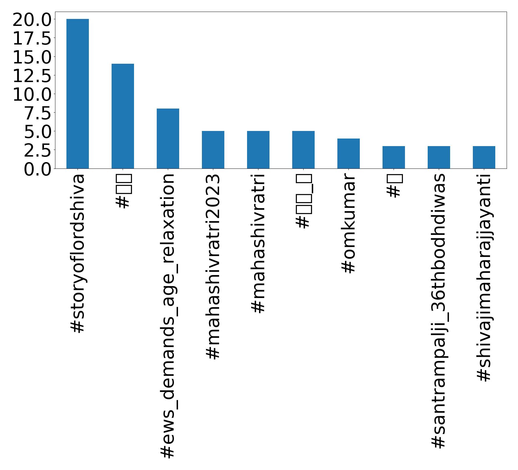 Top hashtags