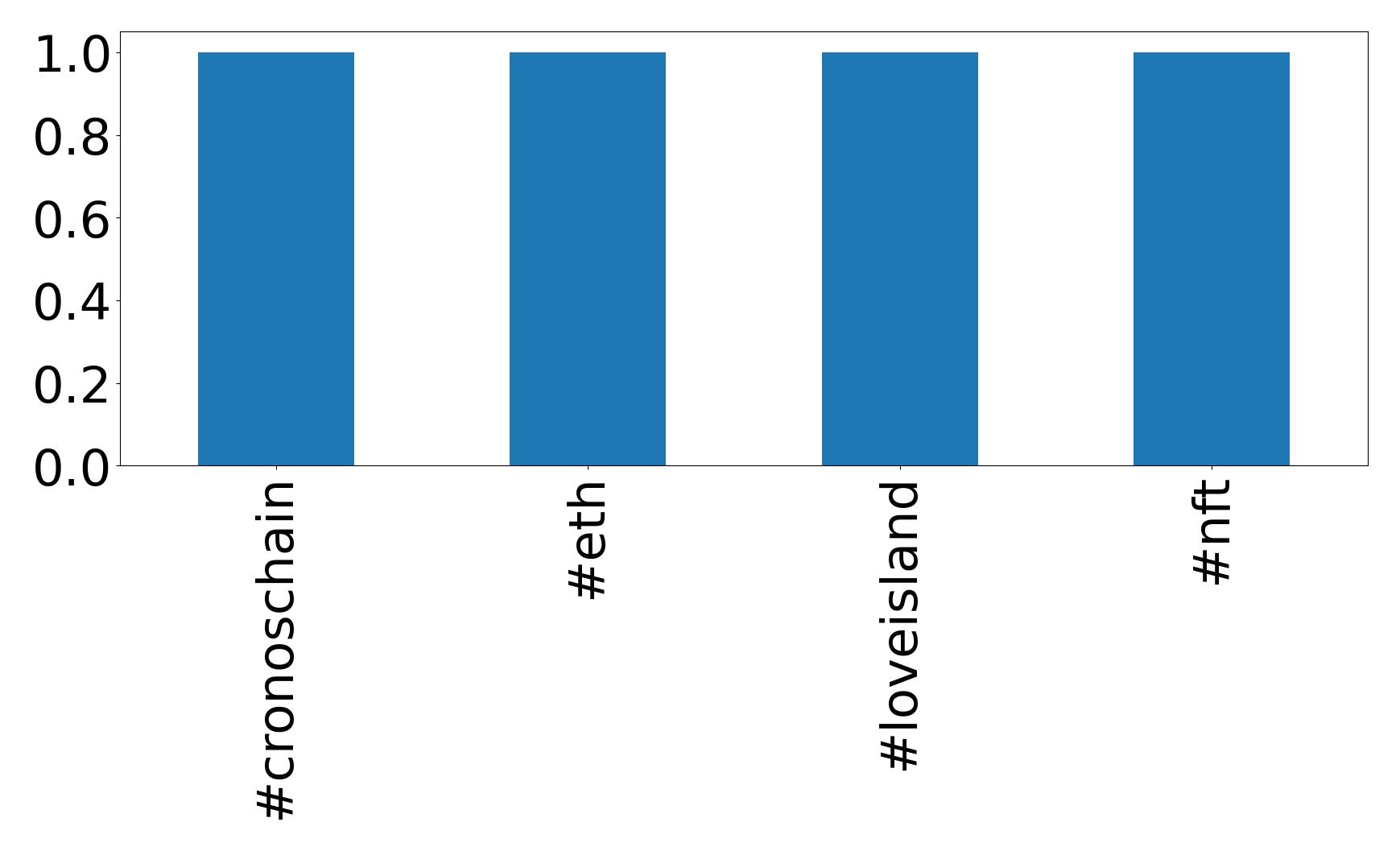 Top Hashtags