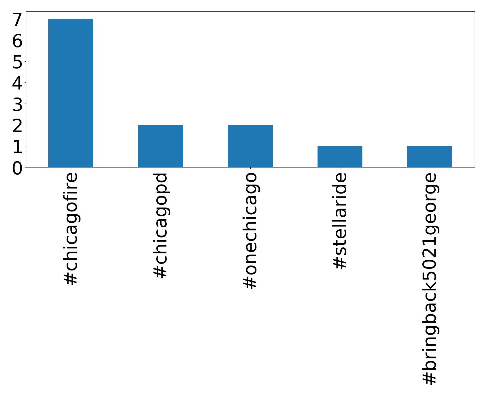 Top hashtags