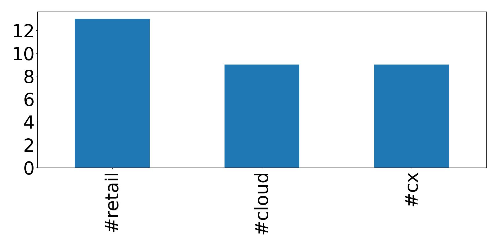 Top hashtags