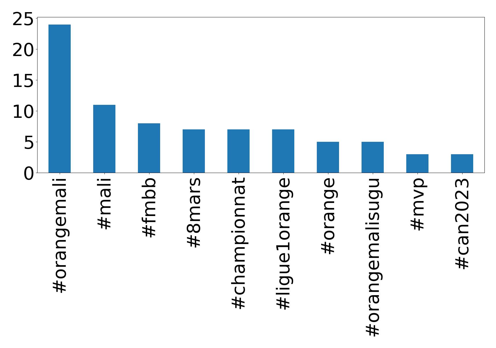 Top hashtags