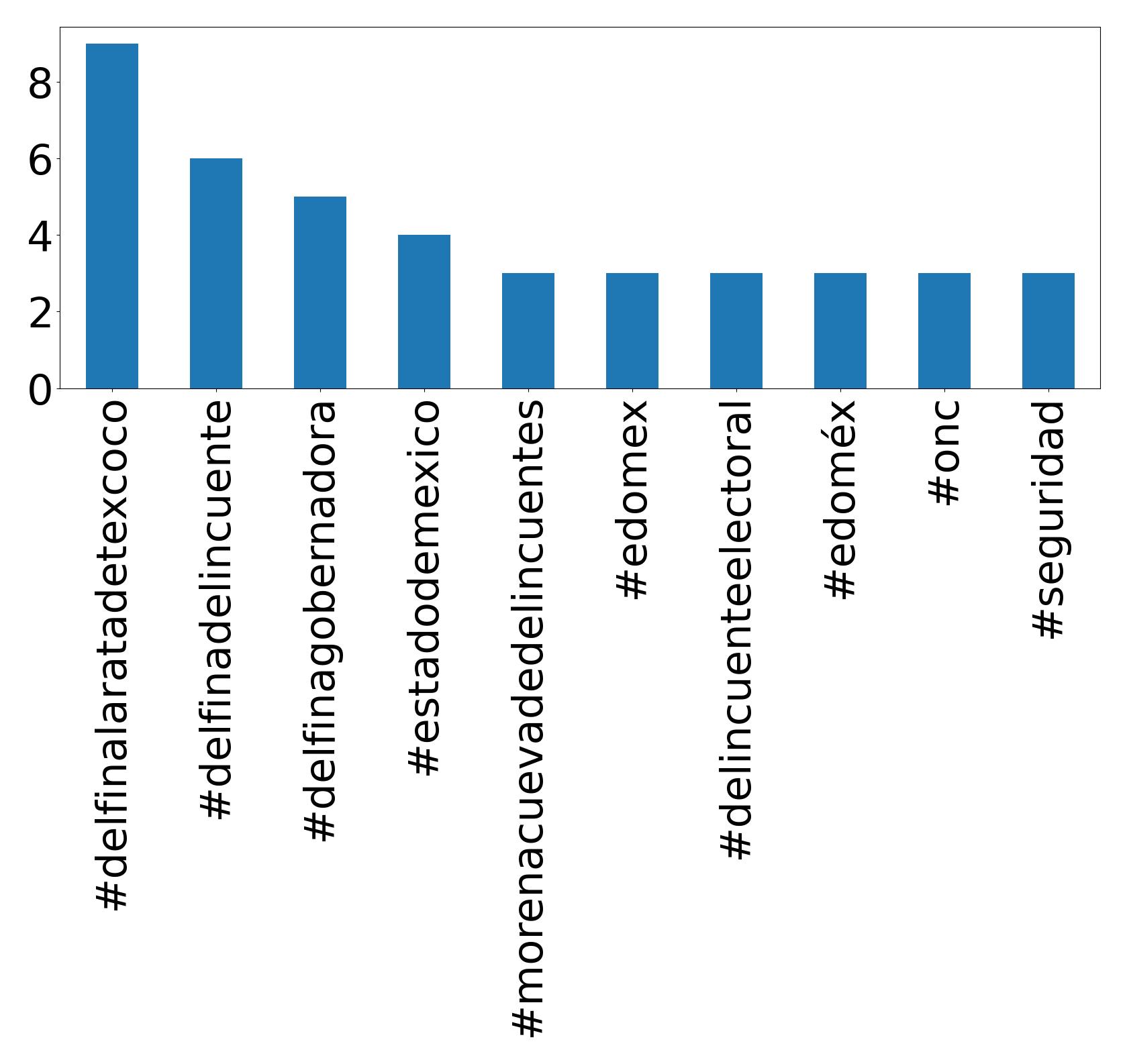 Top hashtagler