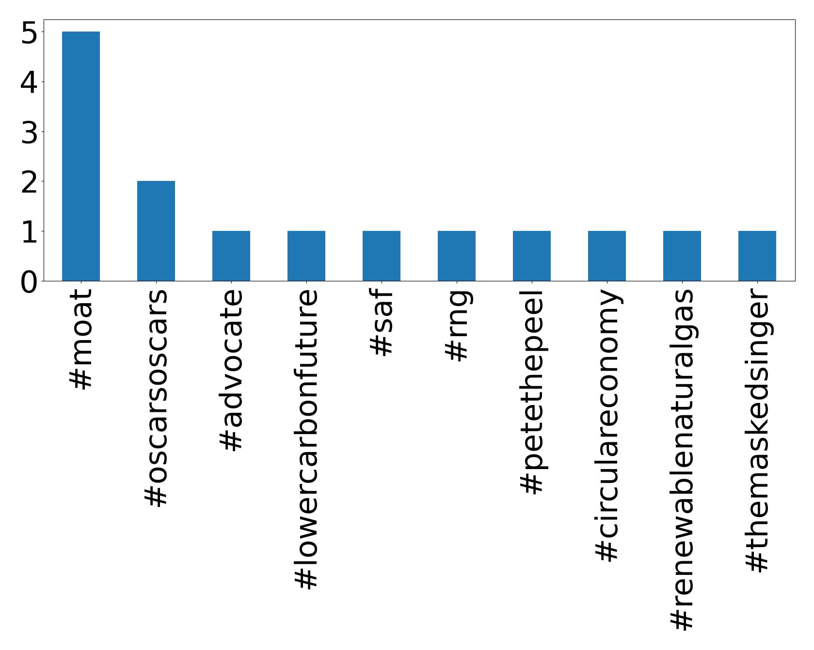 Top hashtags