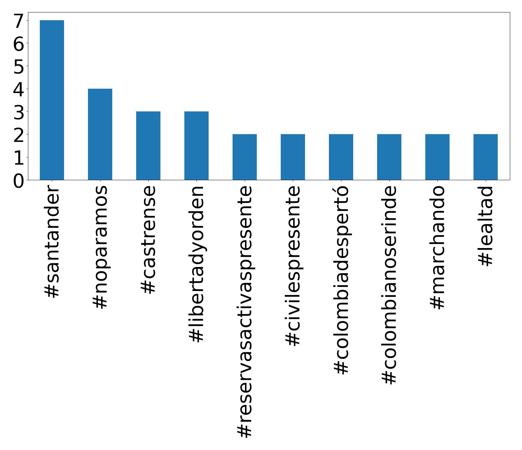 Top hashtagler