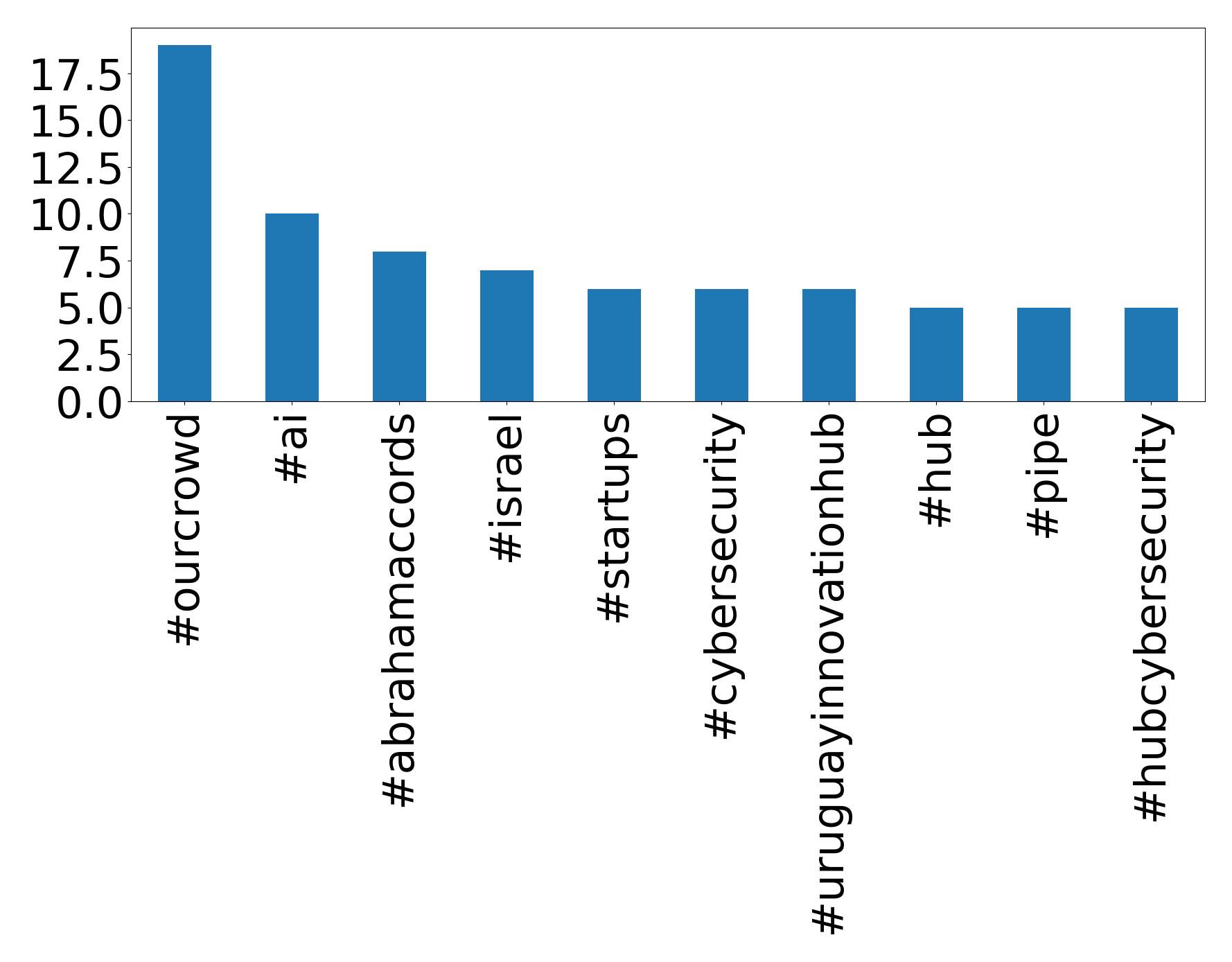 Top hashtags