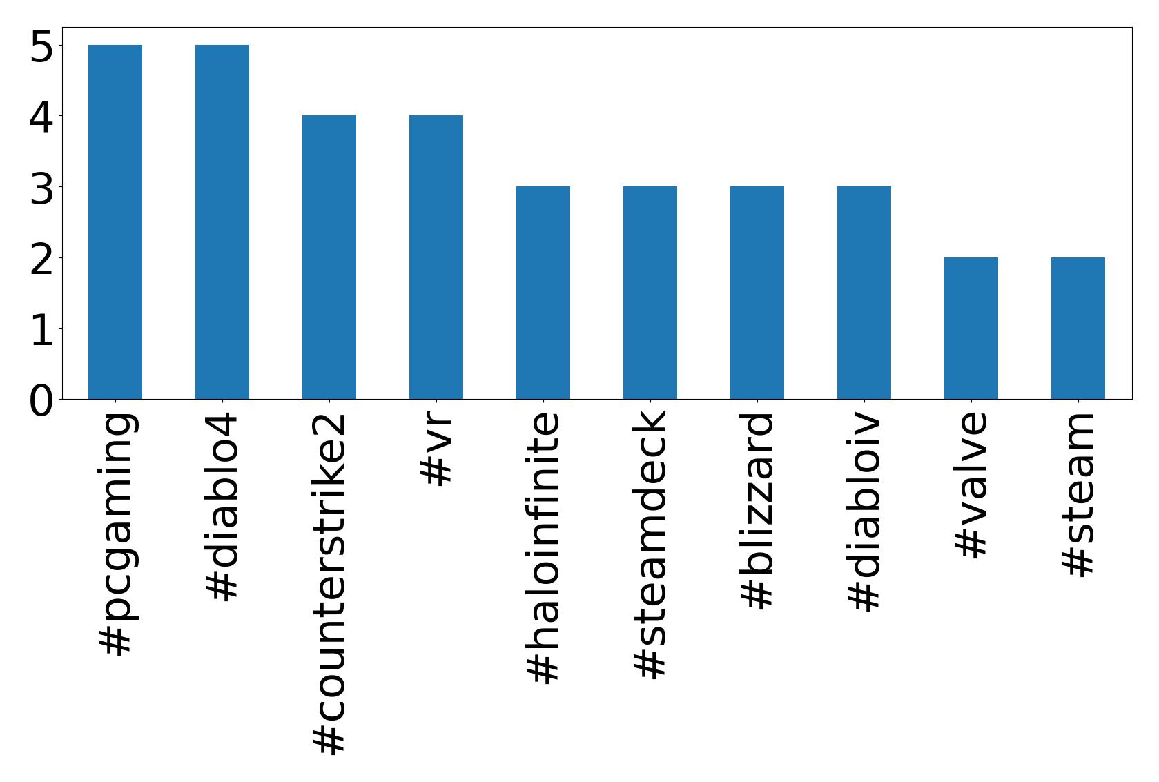 Top hashtagler