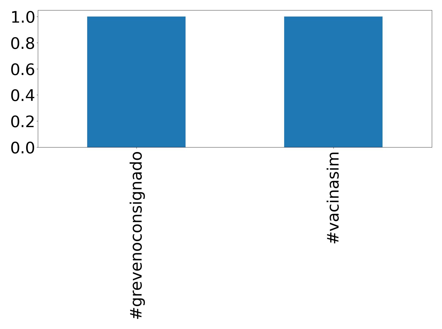 Top hashtagler
