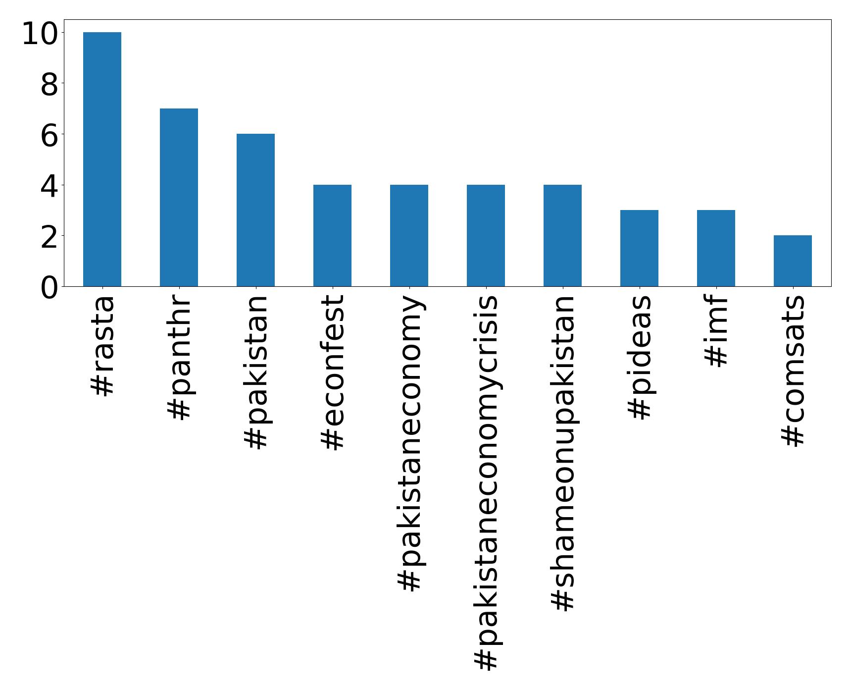 Top Hashtags