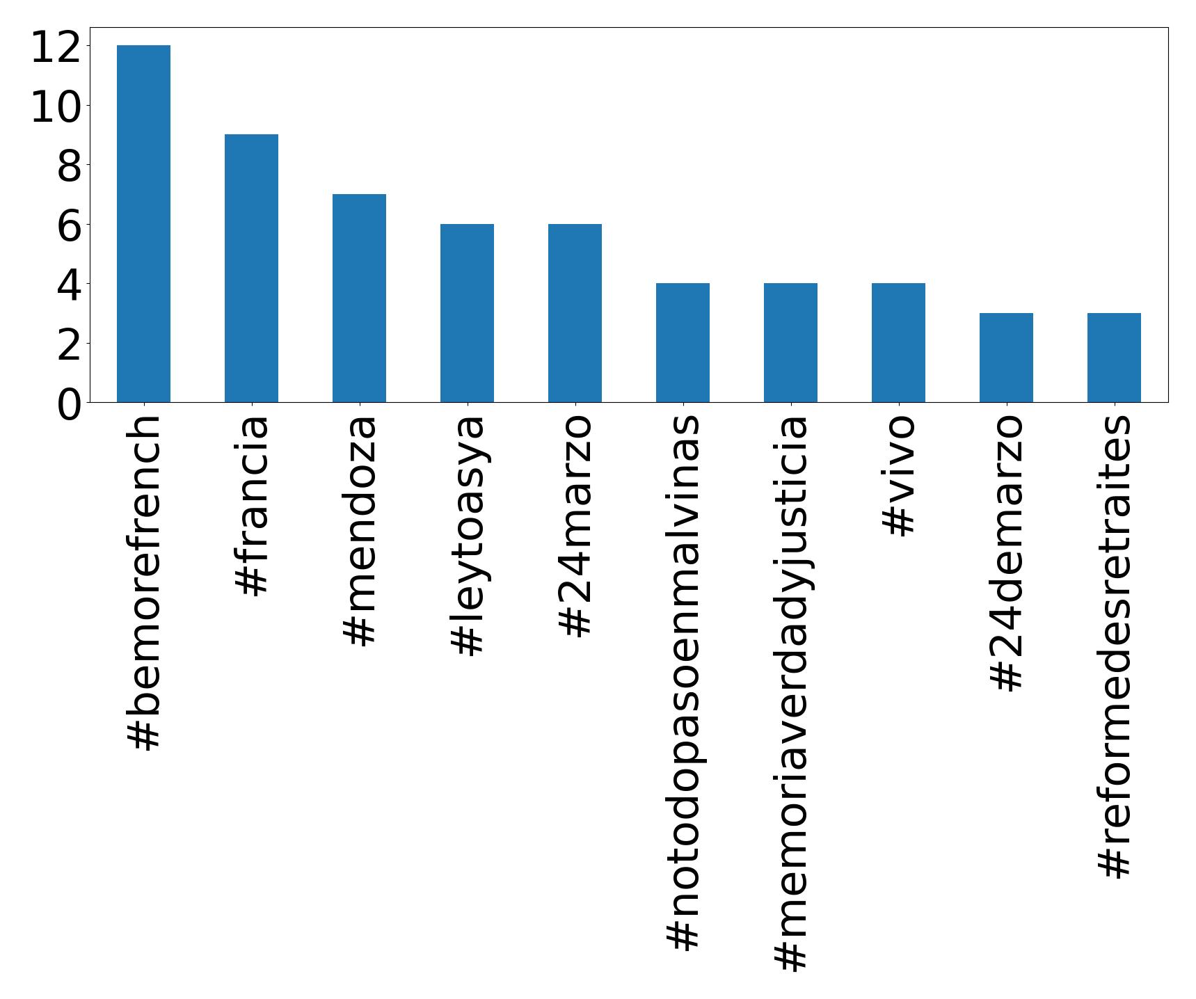 Top hashtags