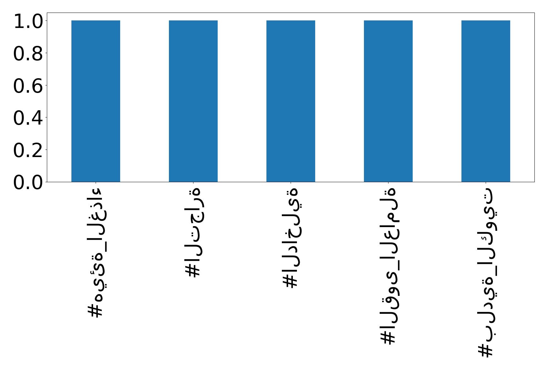 Top hashtags