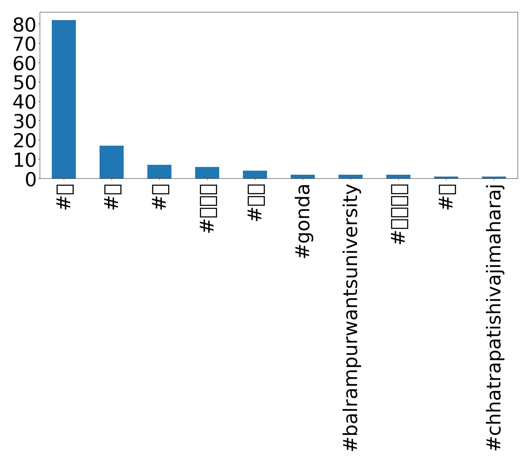 Top Hashtags