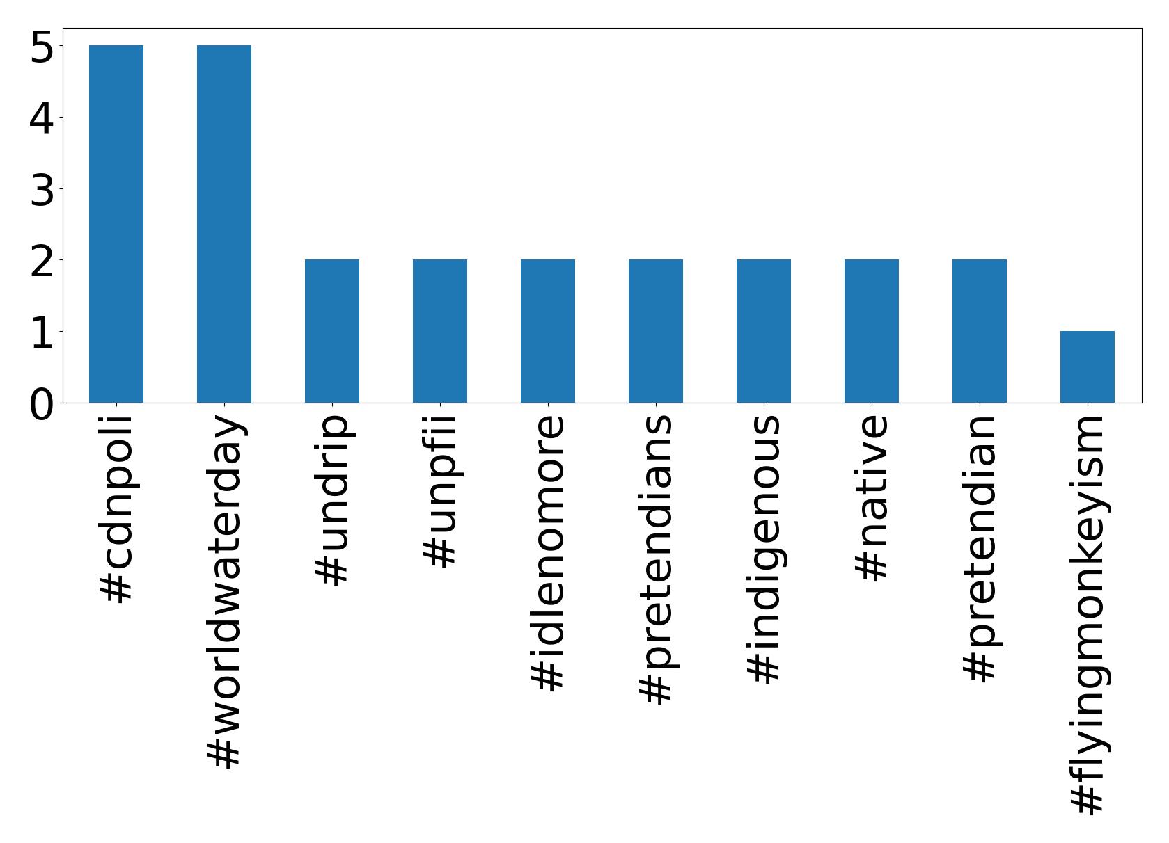 Top hashtags