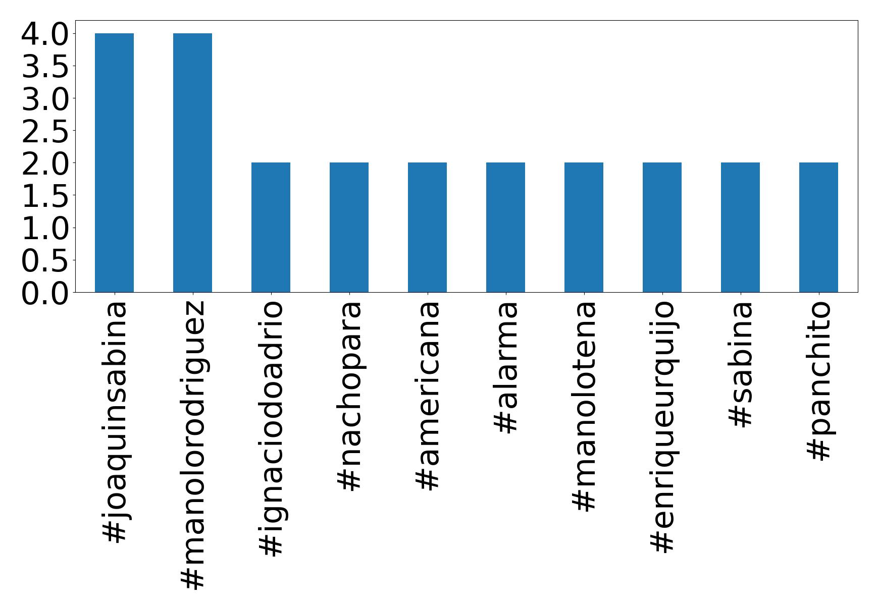 Top hashtags