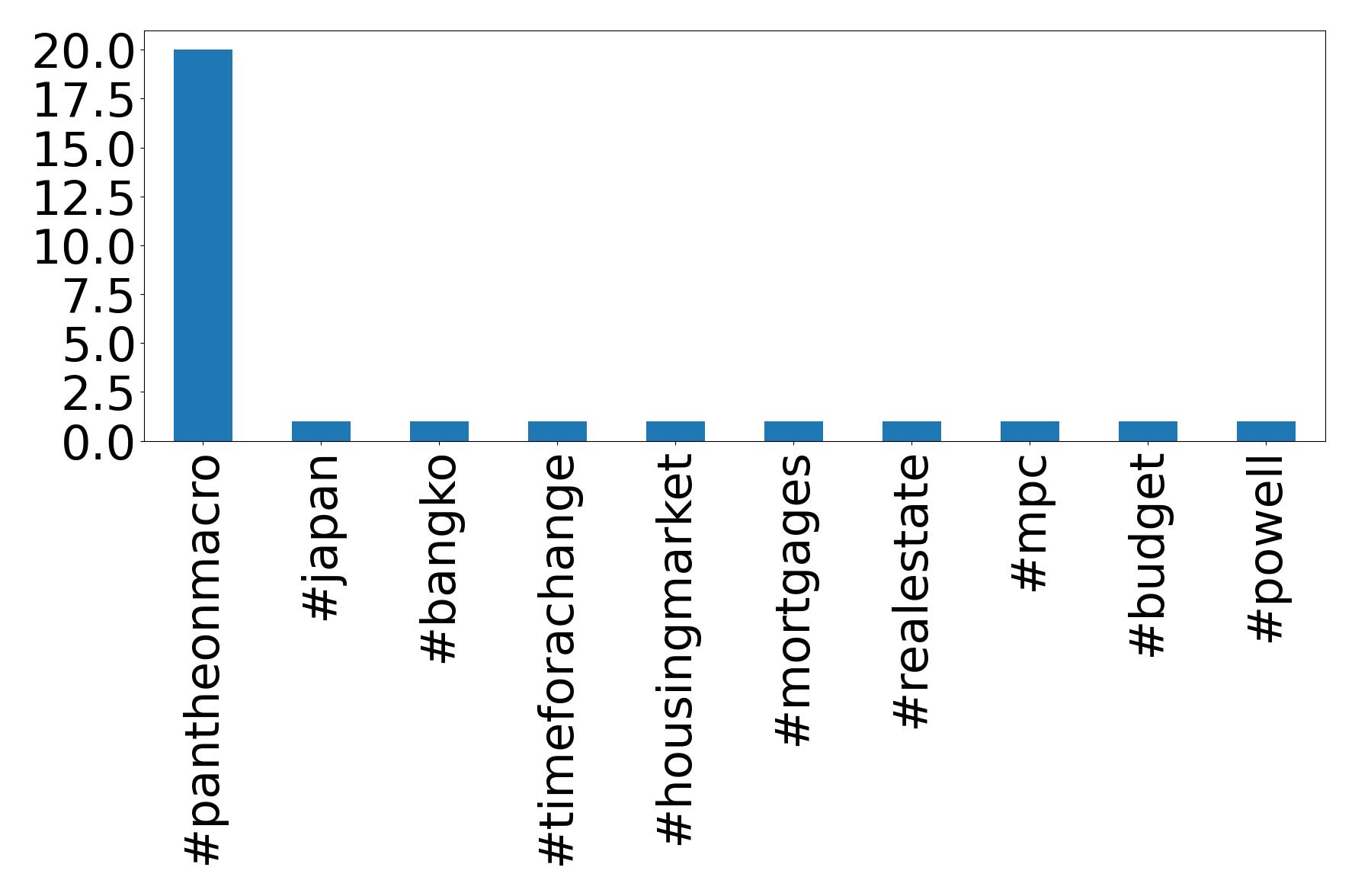 Top hashtags