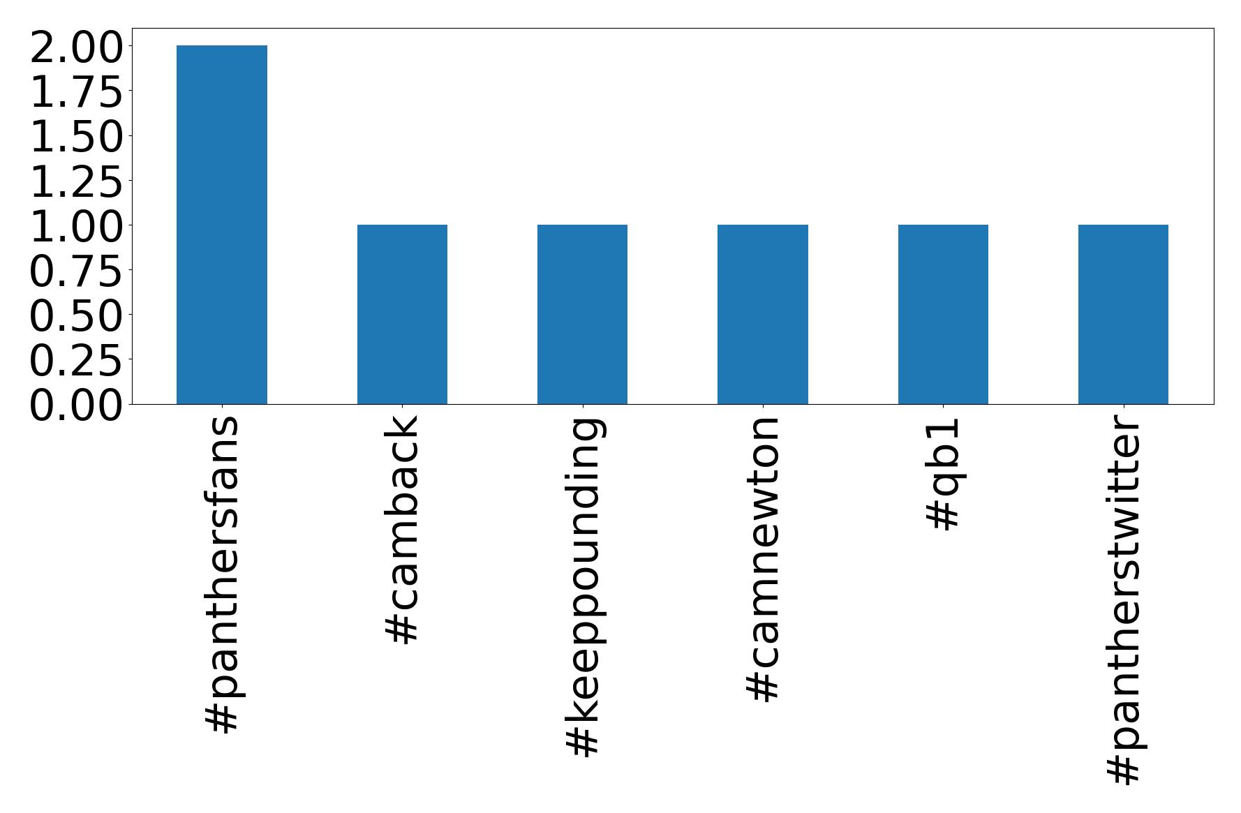Top hashtags