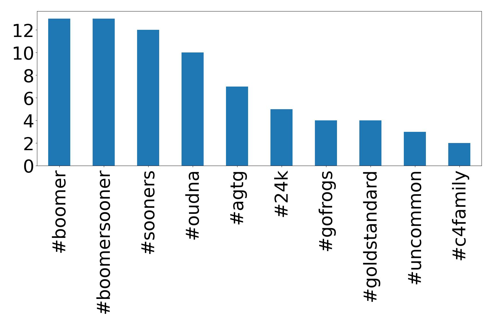 Top hashtags
