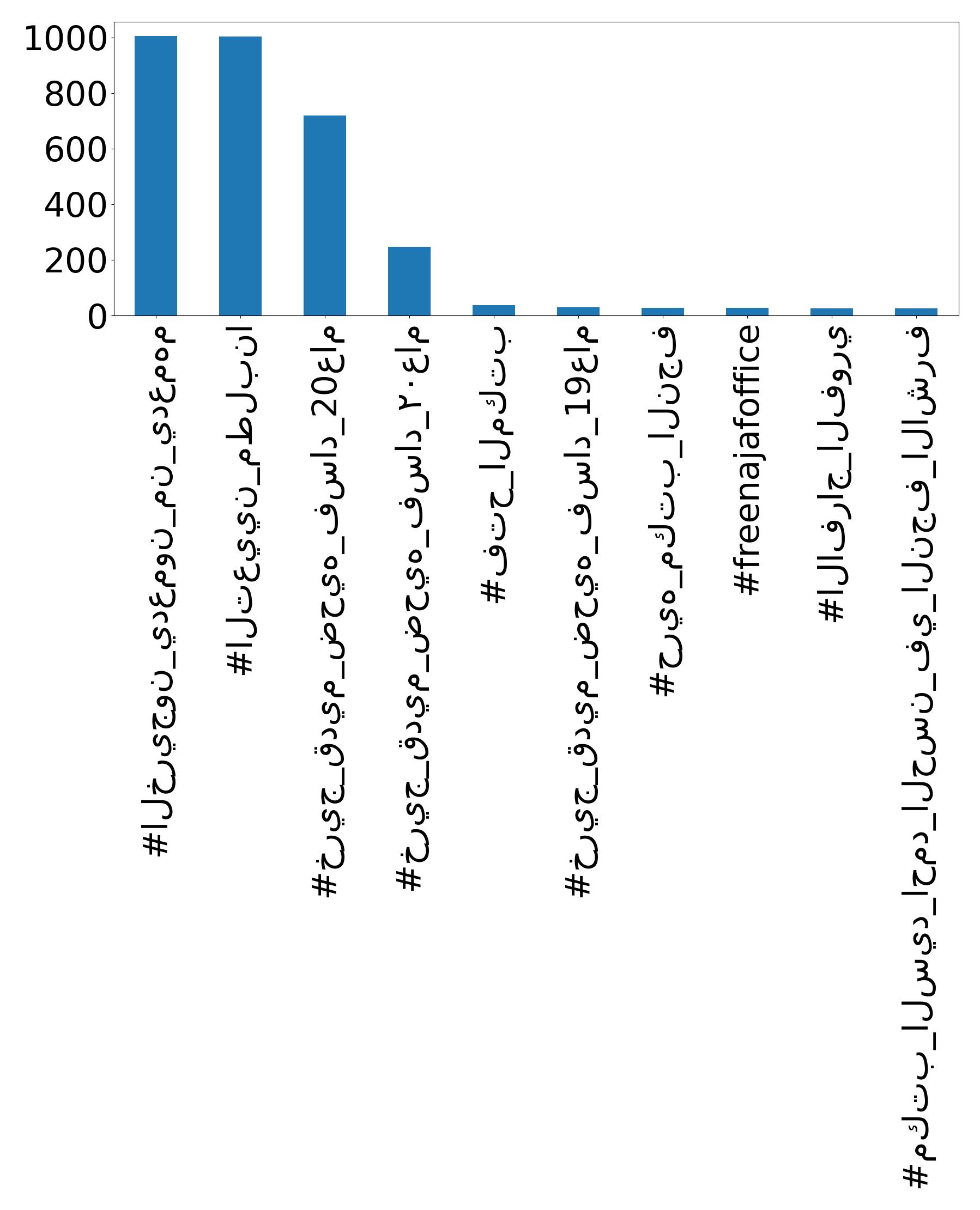 Top hashtags
