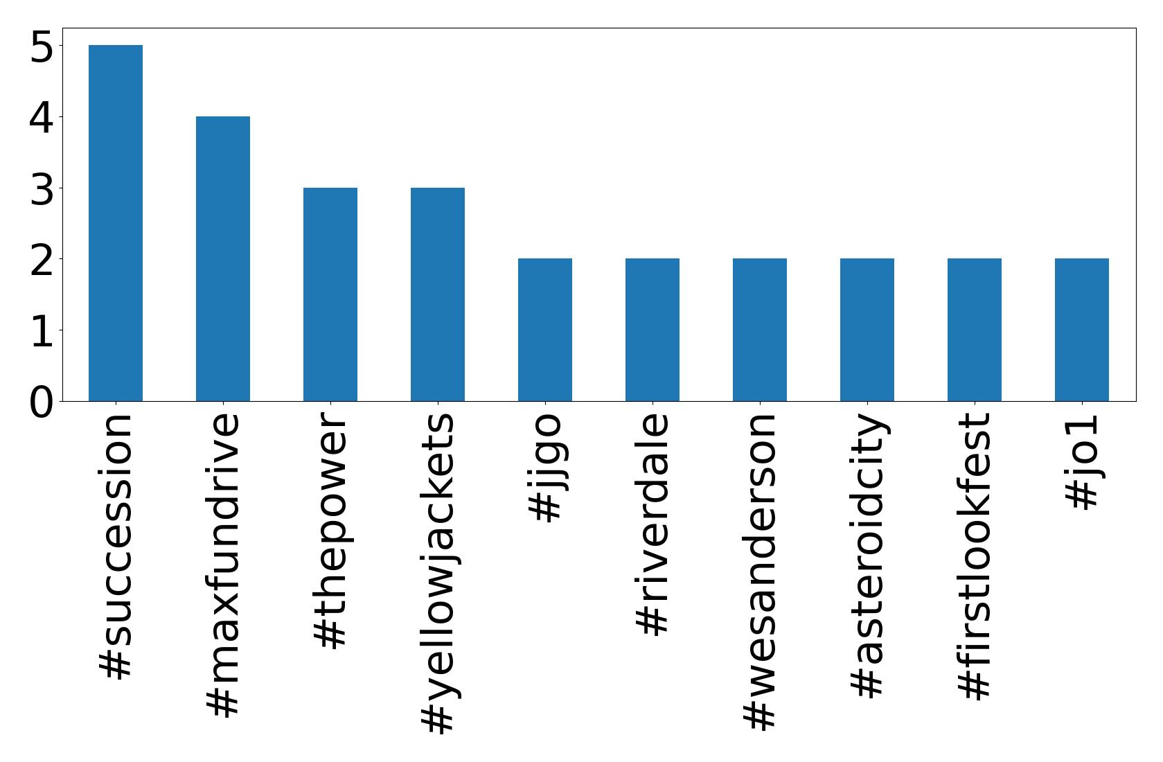Top hashtagler