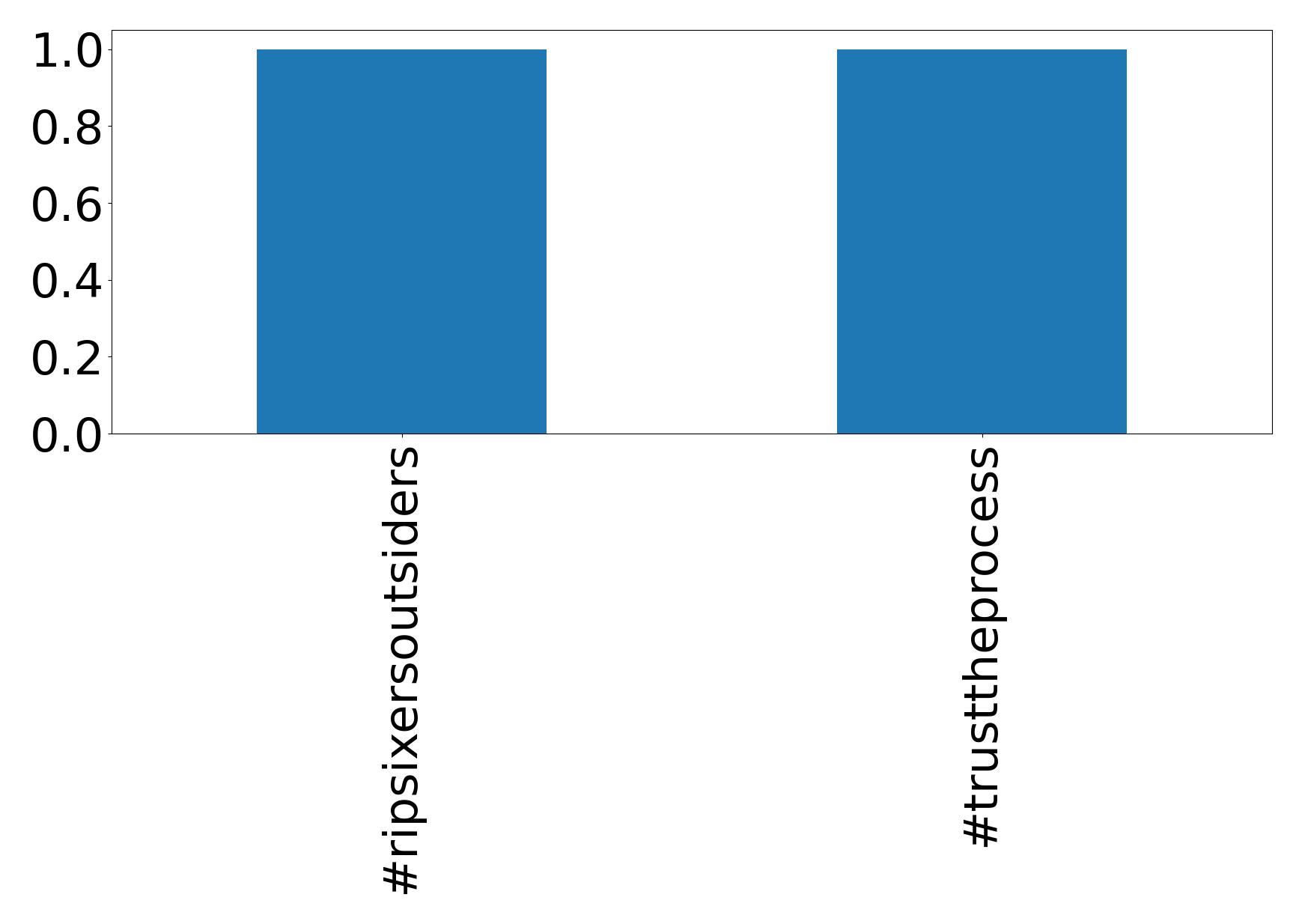Top hashtags
