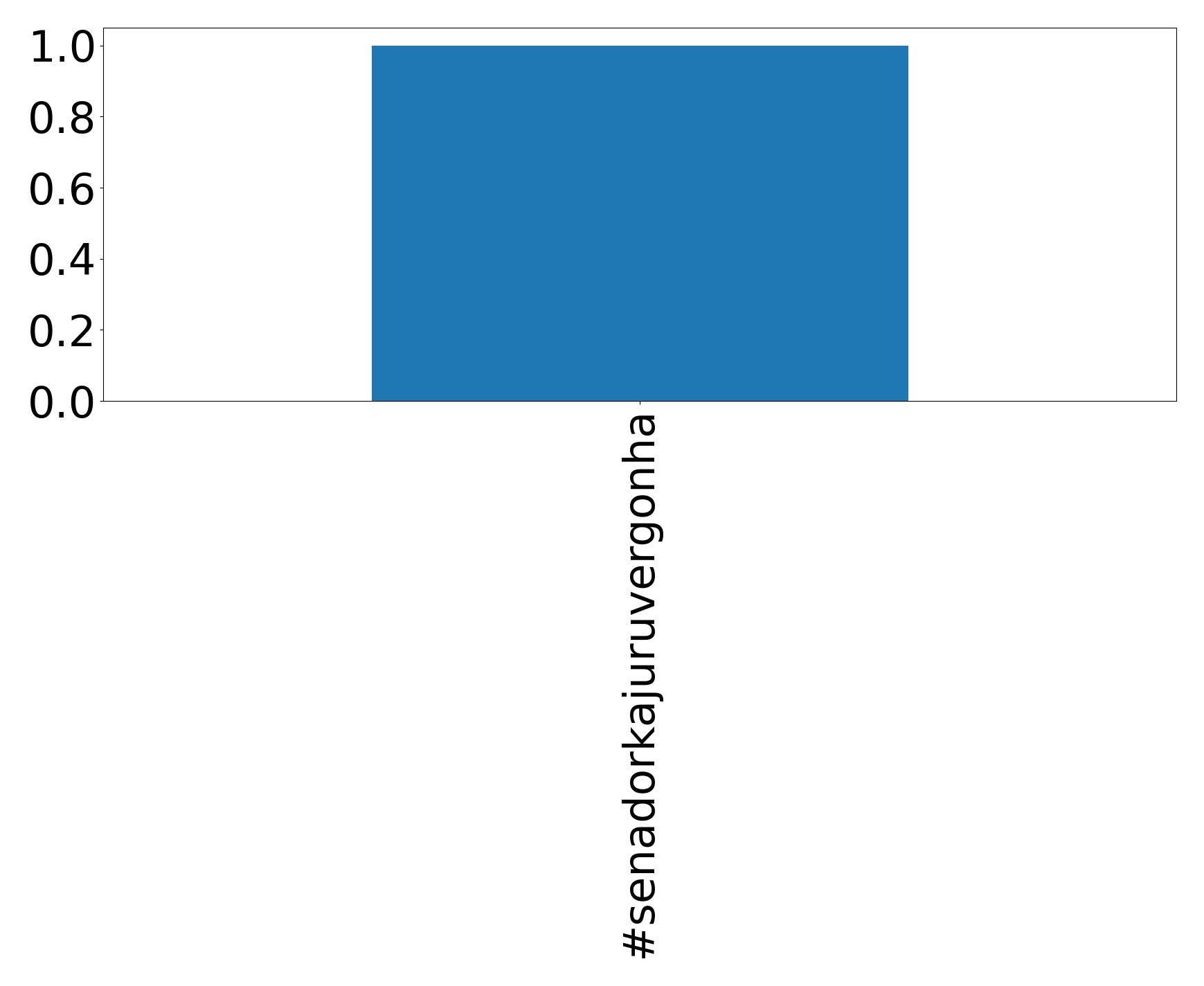 Top hashtag