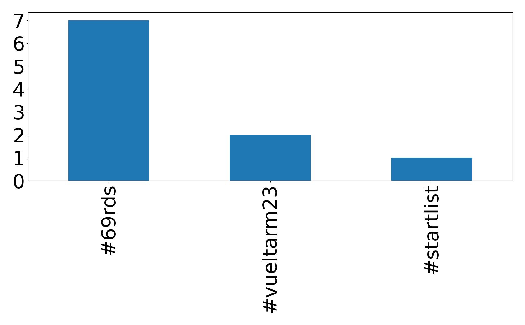 Top hashtags