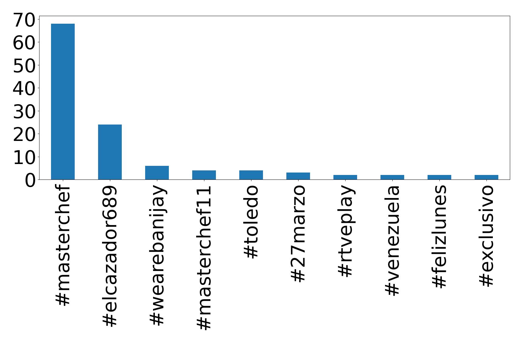 Top Hashtags