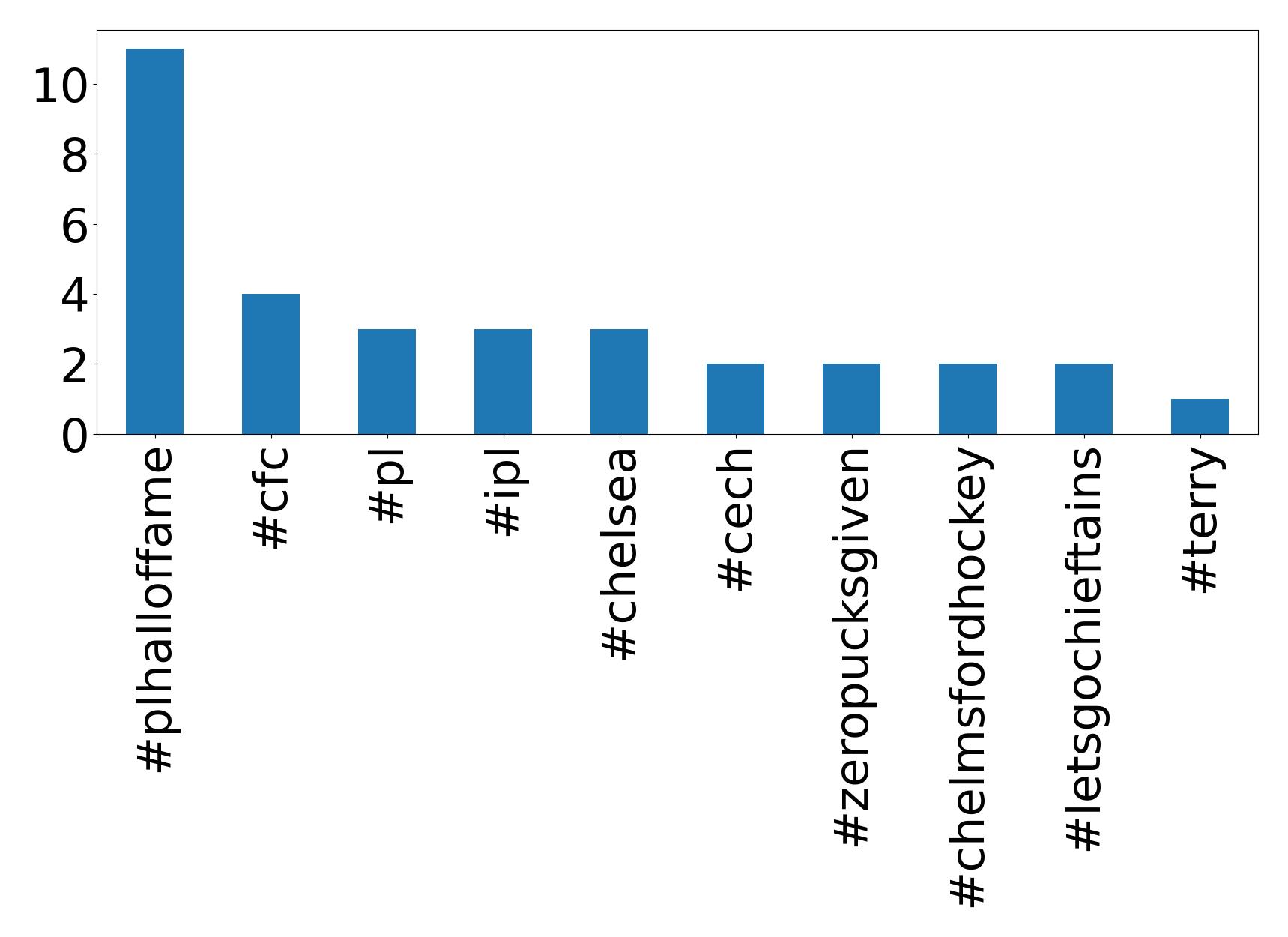 Top hashtags