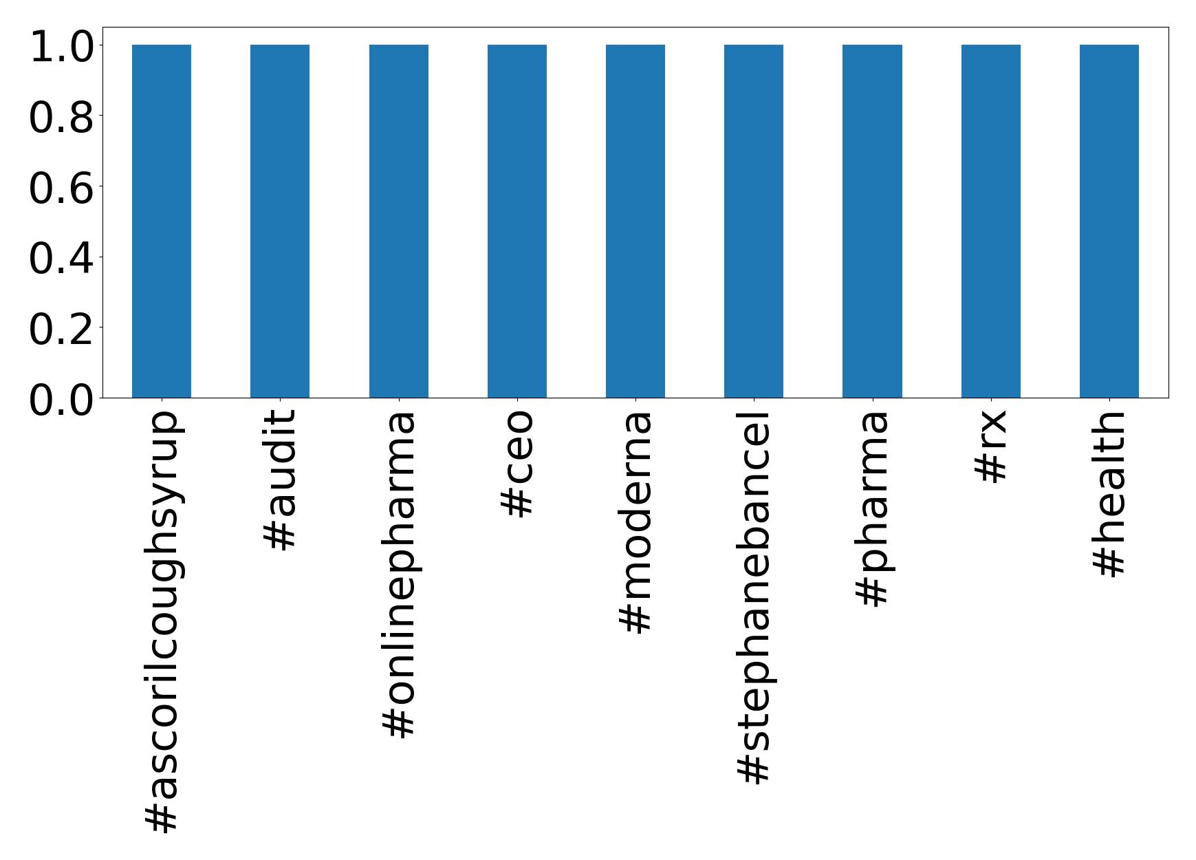 Top hashtagler