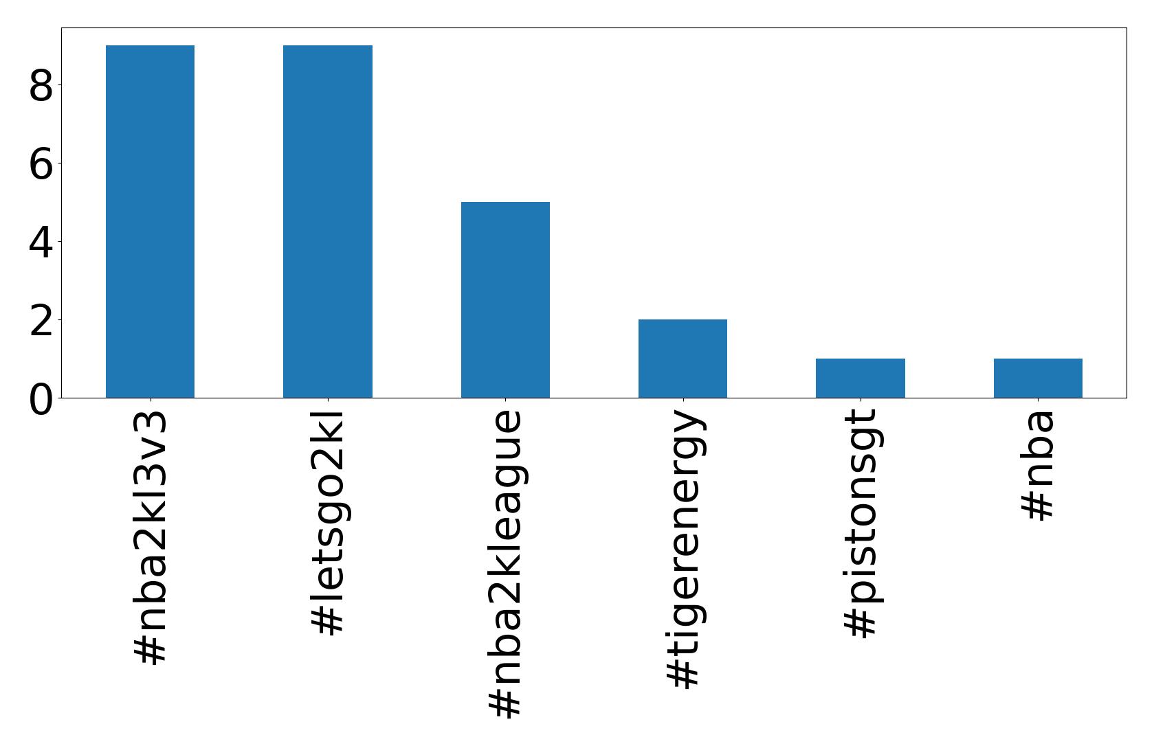 Top hashtagler