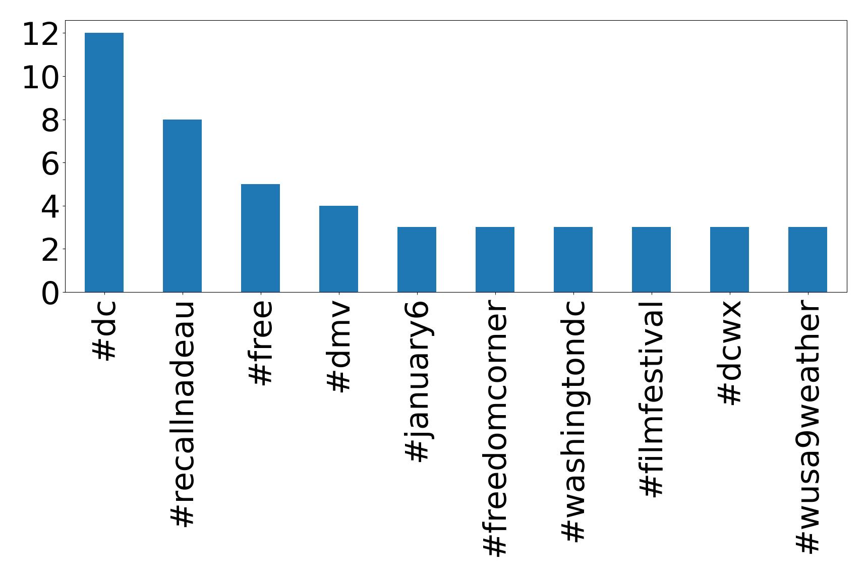 Top hashtagler