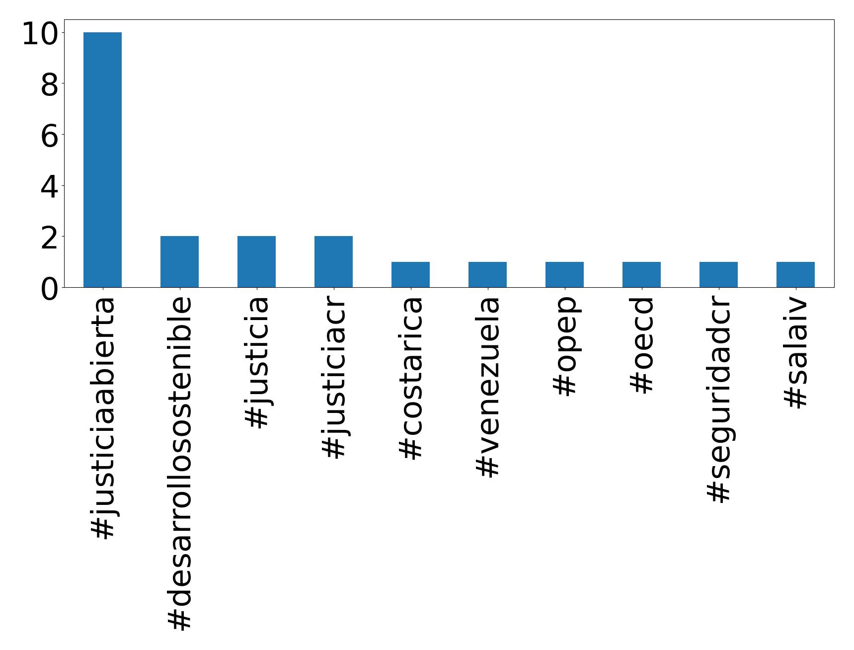 Top Hashtags