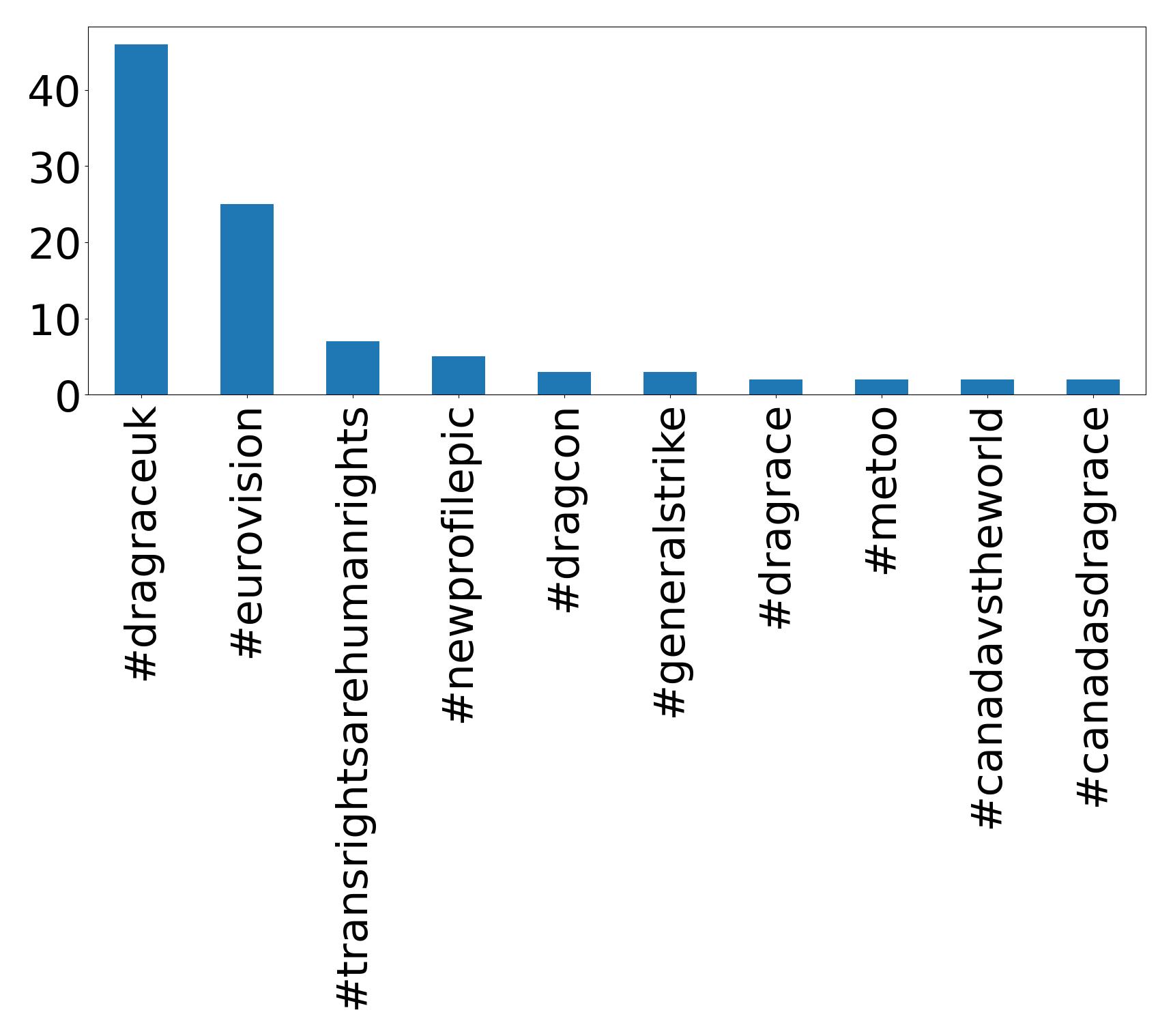 Top Hashtags