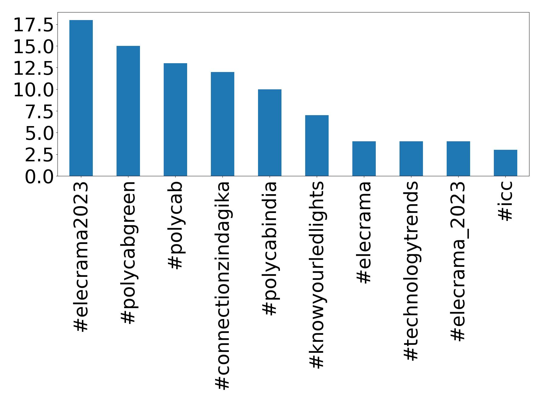 Top hashtags