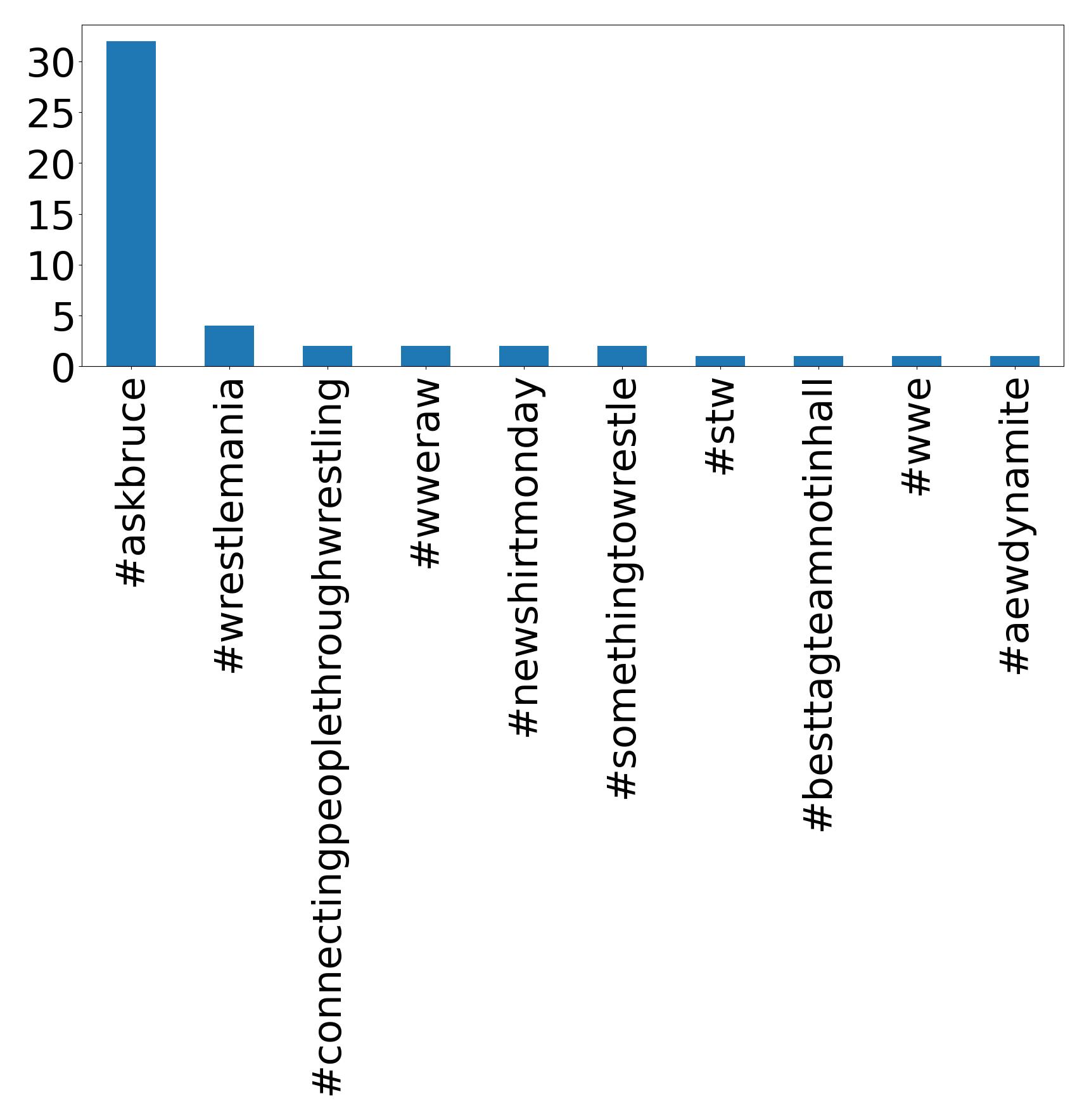 Top hashtags