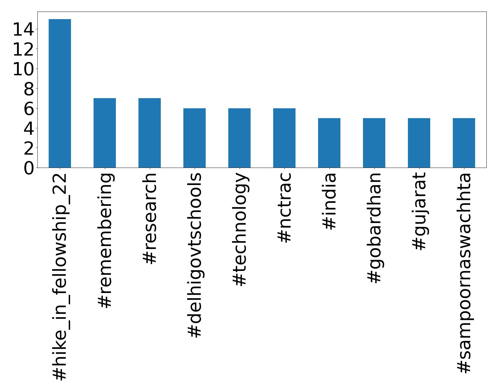 Top hashtags
