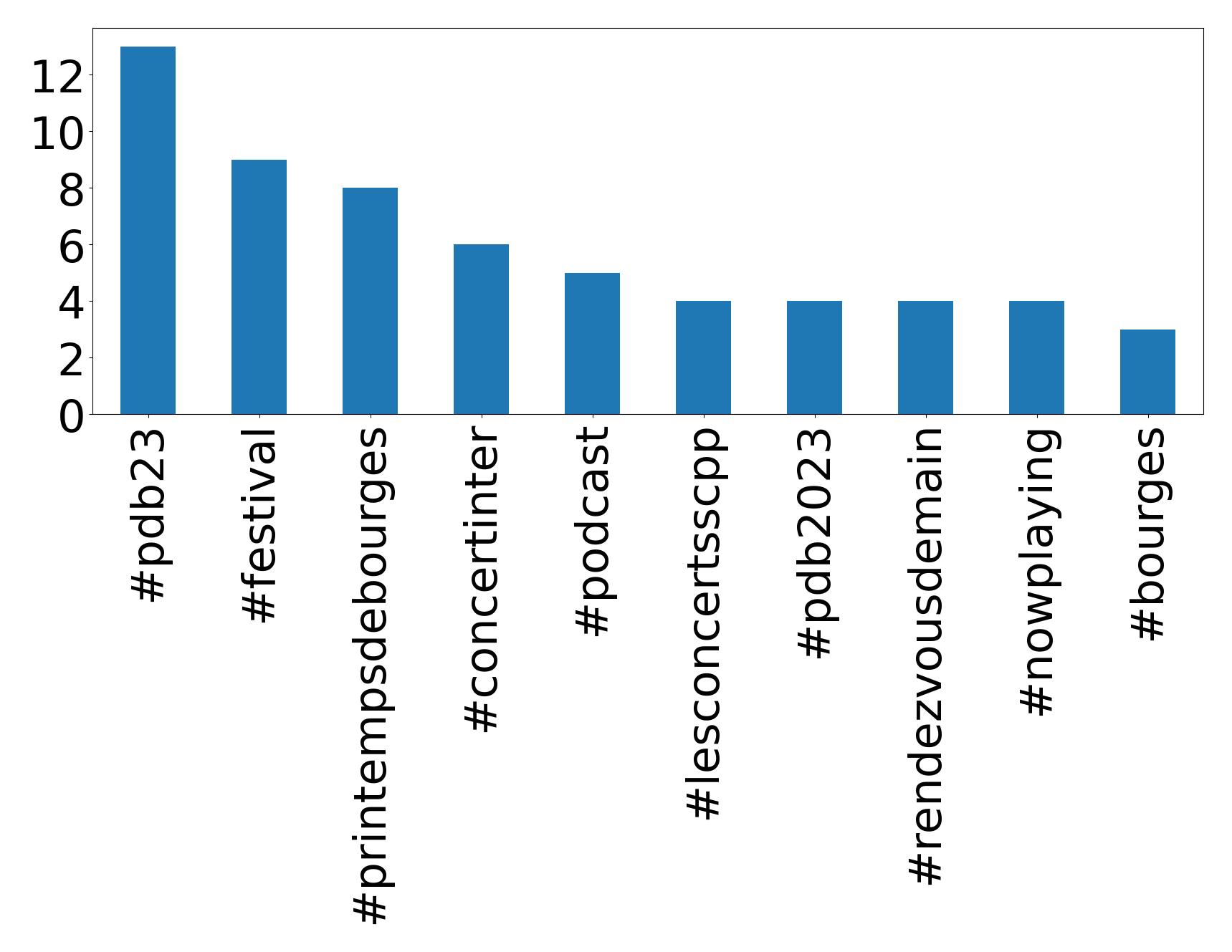 Top hashtagler