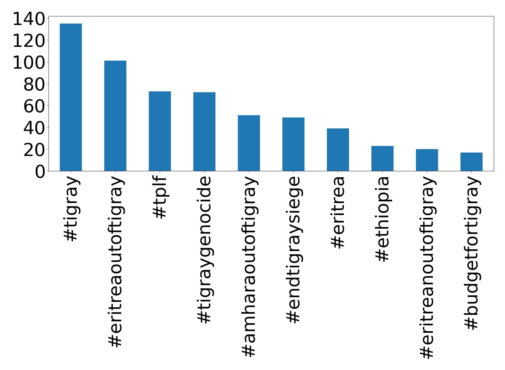 Top hashtags