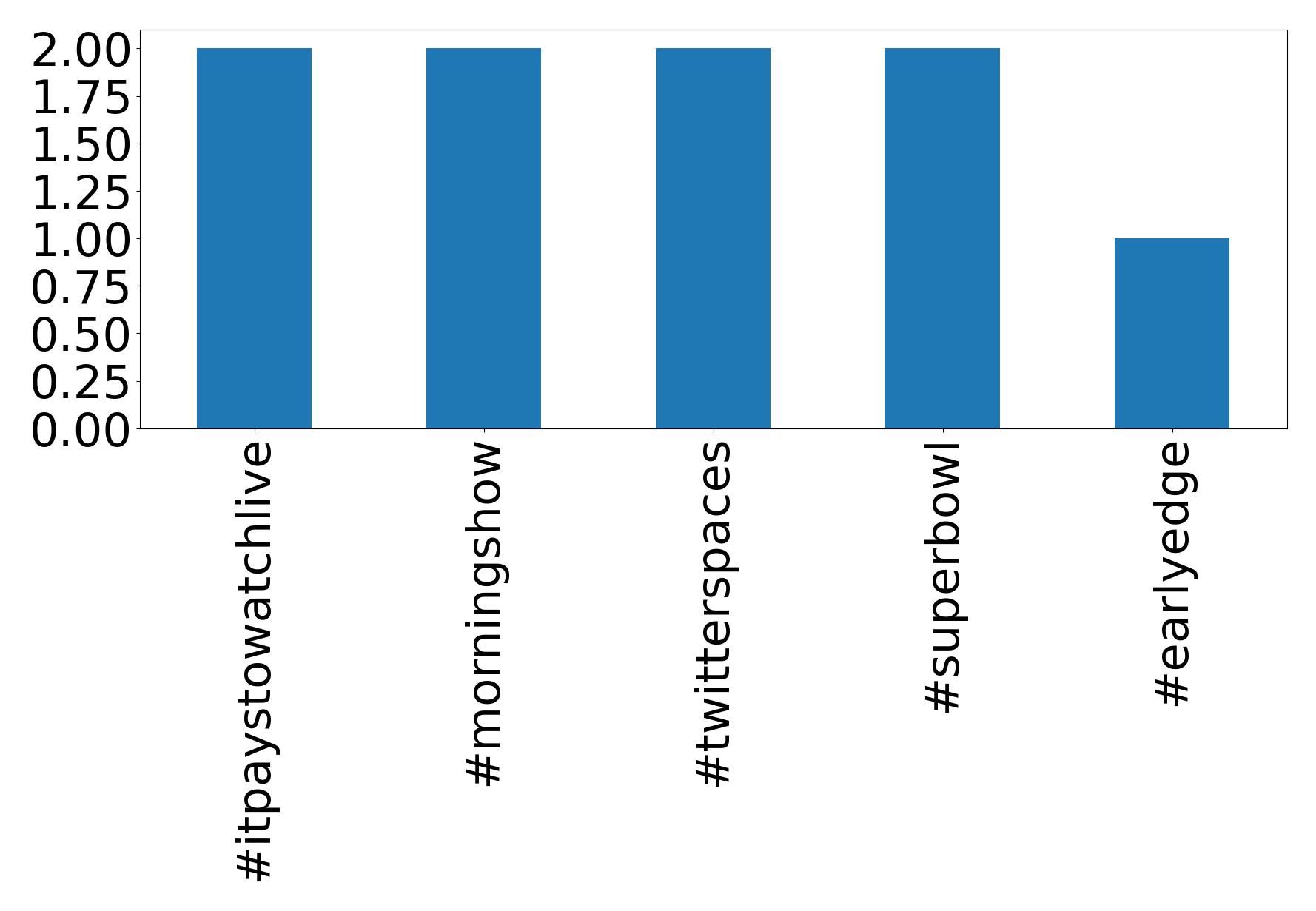 Top hashtags