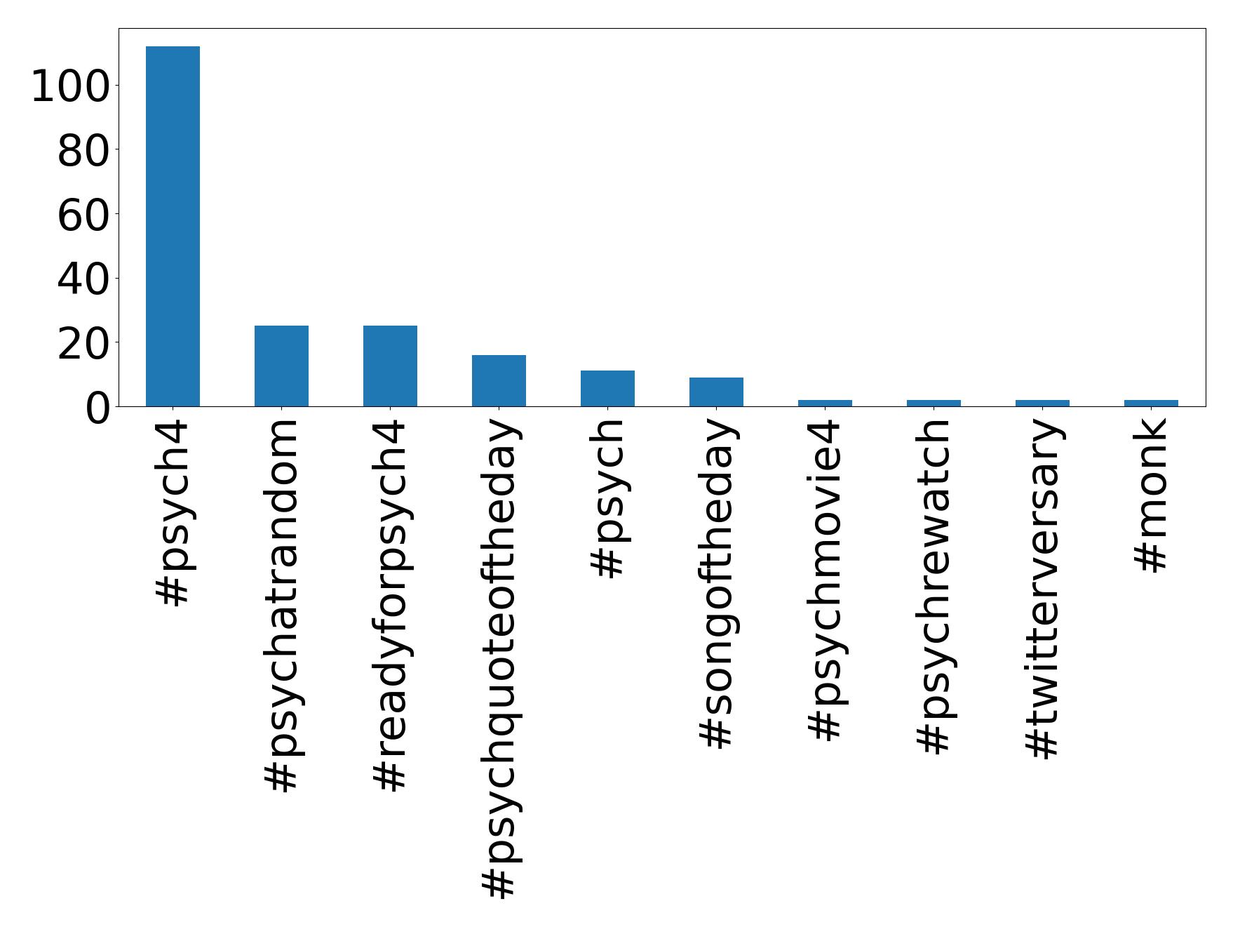 Top hashtagler