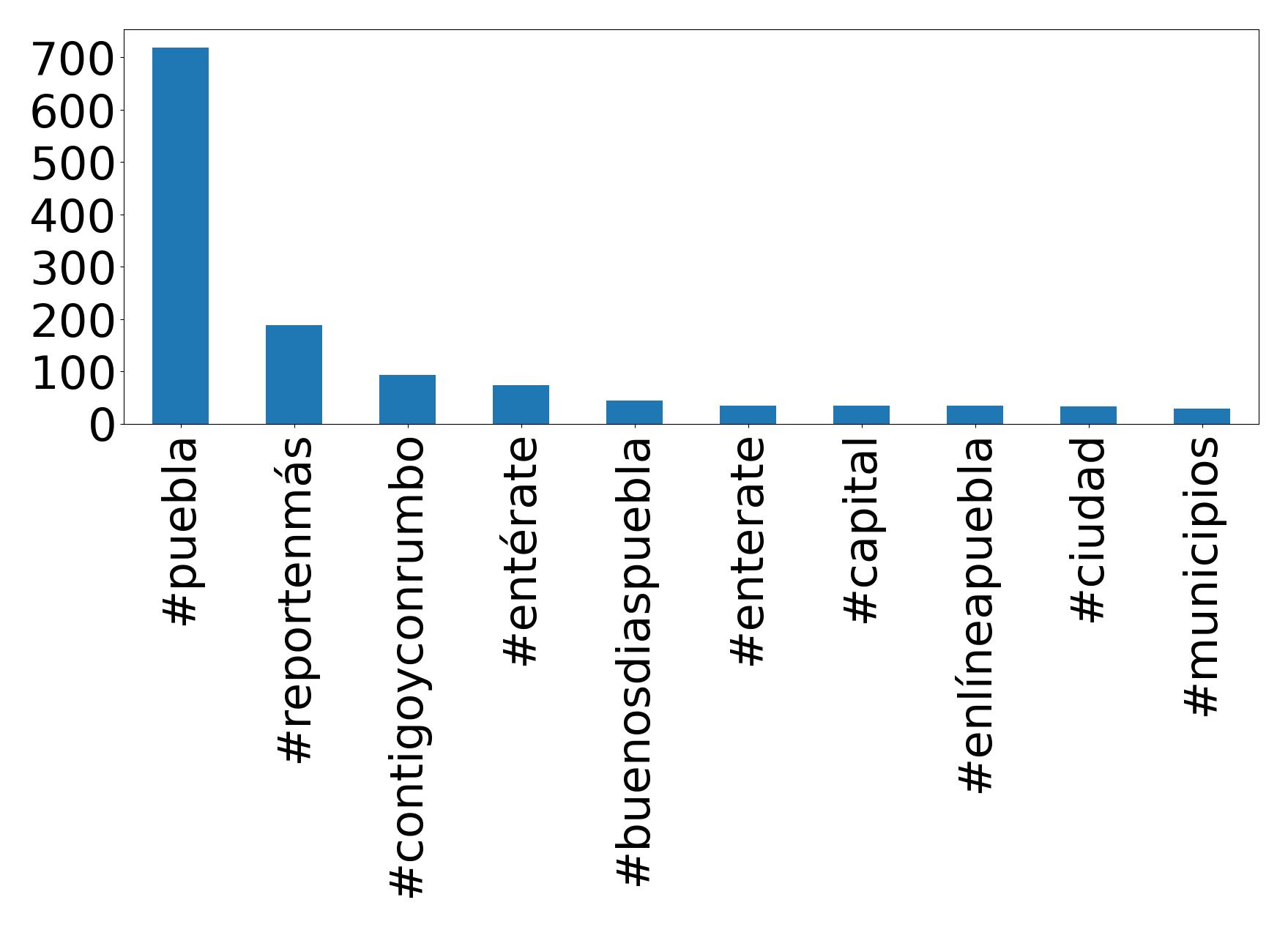Top hashtags