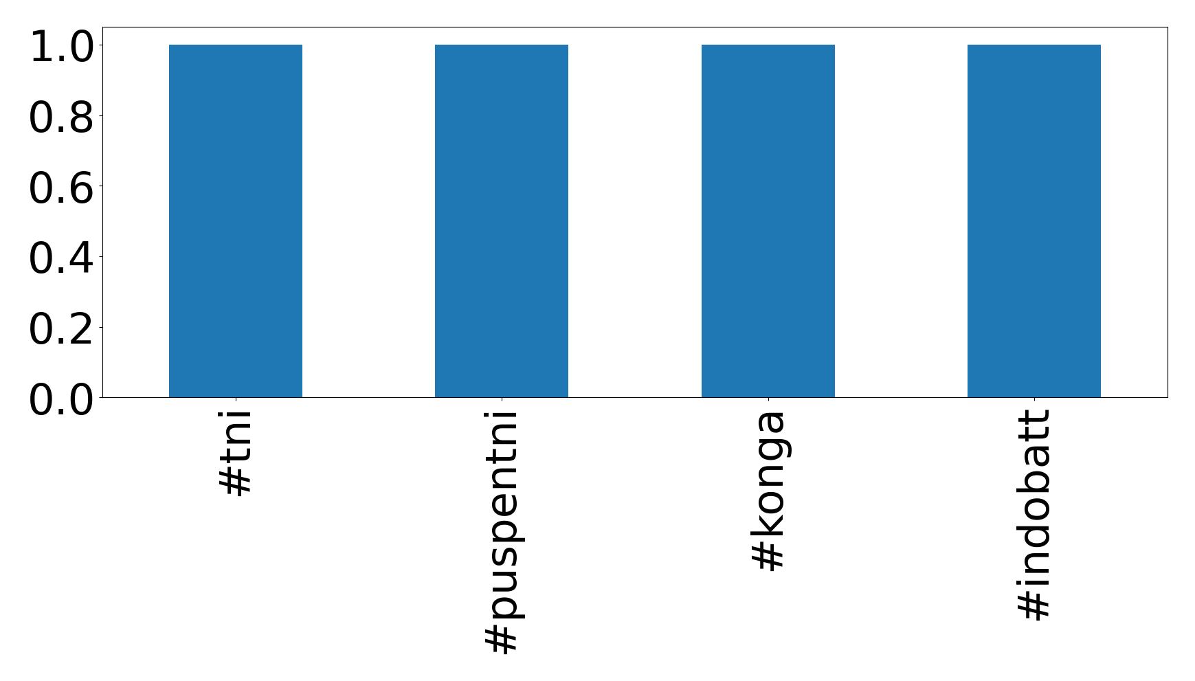 Top hashtagler