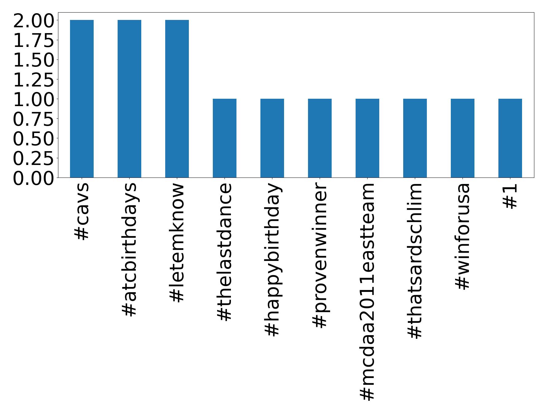 Top hashtagler