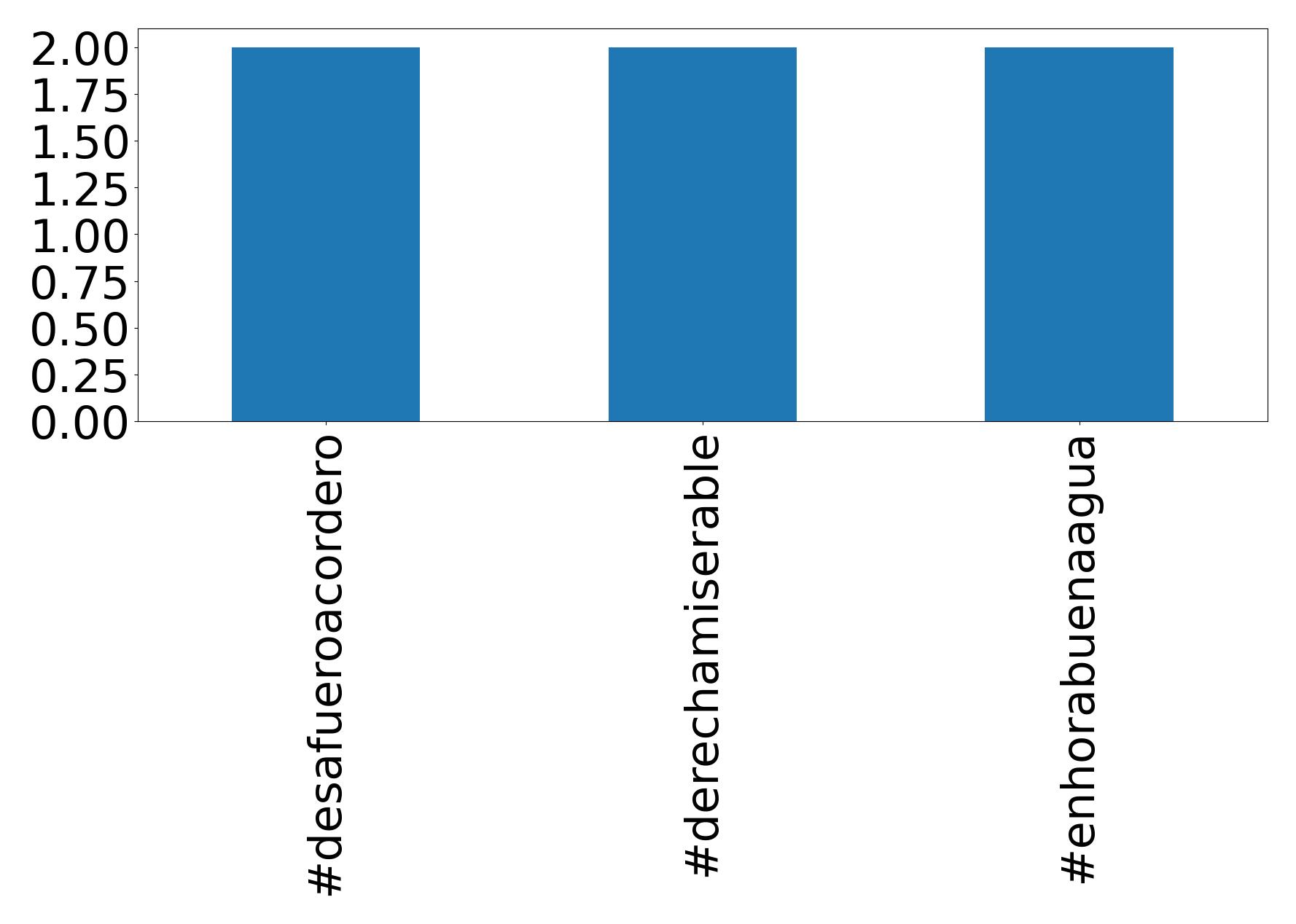 Top hashtags